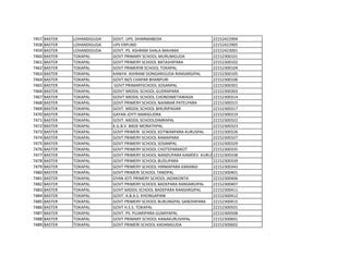 7457 BASTER LOHANDIGUDA GOVT. UPS. DHARMABEDA 22152422904
7458 BASTER LOHANDIGUDA UPS ERPUND 22152422905
7459 BASTER LOHANDIGUDA GOVT. PS. ASHRAM SHALA MAHIMA 22152423001
7460 BASTER TOKAPAL GOVT PRIMARY SCHOOL MURUMGUDA 22152300101
7461 BASTER TOKAPAL GOVT PRIMERY SCHOOL BATASHIPARA 22152300102
7462 BASTER TOKAPAL GOVT PRIMERYB SCHOOL TOKAPAL 22152300104
7463 BASTER TOKAPAL KANIYA ASHRAM DONGARIGUDA RANSARGIPAL 22152300105
7464 BASTER TOKAPAL GOVT.M/S CHAPAR BHANPURI 22152300106
7465 BASTER TOKAPAL GOVT PRIMARYSCHOOL SOSANPAL 22152300301
7466 BASTER TOKAPAL GOIVT MIDDIL SCHOOL GUDRAPARA 22152300303
7467 BASTER TOKAPAL GOIVT MIDDIL SCHOOL CHONDIMETAWADA 22152300314
7468 BASTER TOKAPAL GOVT PRIMERY SCHOOL NAINNAR PATELPARA 22152300315
7469 BASTER TOKAPAL GOVT. MIDDIL SCHOOL BHEJRIPADAR 22152300317
7470 BASTER TOKAPAL GAYAN JOYTI MARIGUDRA 22152300319
7471 BASTER TOKAPAL GOVT. MIDDIL SCHOOLDIMRAPAL 22152300322
7472 BASTER TOKAPAL K.G.B.V. BADE MORATHPAL 22152300323
7473 BASTER TOKAPAL GOVT PRIMERI SCHOOL KOTWARPARA KURUSPAL 22152300326
7474 BASTER TOKAPAL GOVT PRIMERY SCHOOL RAMAPARA 22152300327
7475 BASTER TOKAPAL GOVT PRIMERY SCHOOL SOSANPAL 22152300329
7476 BASTER TOKAPAL GOVT PRIMERY SCHOOL CHOTEPARAKOT 22152300335
7477 BASTER TOKAPAL GOVT PRIMERY SCHOOL NANDUPARA KAMDEV KURUSHPAL
22152300338
7478 BASTER TOKAPAL GOVT PRIMERY SCHOOL BUDUPARA 22152300339
7479 BASTER TOKAPAL GOVT PRIMERY SCHOOL HIRMAPARA KARANGI 22152300343
7480 BASTER TOKAPAL GOVT PRIMERI SCHOOL TANDPAL 22152300401
7481 BASTER TOKAPAL GYAN JOTI PRIMERY SCHOOL JADAKONTA 22152300406
7482 BASTER TOKAPAL GOVT PRIMERY SCHOOL BADEPARA RANSARGIPAL 22152300407
7483 BASTER TOKAPAL GOVT MIDDIL SCHOOL BADEPARA RANSARGIPAL 22152300411
7484 BASTER TOKAPAL GOVT. A.B.A.S. KHONGAPANI 22152300412
7485 BASTER TOKAPAL GOVT PRIMERY SCHOOL BURUNGPAL SANDHIPARA 22152300415
7486 BASTER TOKAPAL GOVT H.S.S. TOKAPAL 22152300501
7487 BASTER TOKAPAL GOVT. PS. PUJARIPARA GUMIYAPAL 22152300508
7488 BASTER TOKAPAL GOVT PRIMARY SCHOOL KANAKURUSHPAL 22152300601
7489 BASTER TOKAPAL GOVT PRIMERI SCHOOL KADAMGUDA 22152300602
 