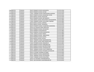 7688 BASTER TOKAPAL GOVT PRIMARY SCHOOL BURUNGPAL 22152312303
7689 BASTER TOKAPAL GOVT PRIMARY SCHOOL GATAM 22152312305
7690 BASTER TOKAPAL GOVT PRIMARY SCHOOL MADIYAPARA KURENGA 22152312307
7691 BASTER TOKAPAL GOVT PRIMERY SCHOOL KHASAPARA TOTAR 22152312502
7692 BASTER TOKAPAL GOVT MIDDLE SCHOOL KESHLOOR 22152312503
7693 BASTER TOKAPAL GOVT PRIMARY SCHOOL METAWADFA 22152312601
7694 BASTER TOKAPAL GOVT MIDDIL SCHOOL BHATAPARA GHATDHANORA 22152312803
7695 BASTER TOKAPAL GOVT PRIMARY SCHOOL PATELPARA TUMPANI 22152313001
7696 BASTER TOKAPAL GOVT MIDDIL SCHOOL KURENGA 22152313002
7697 BASTER TOKAPAL GOVT MIDDIL SCHOOL TAHAKAPAL 22152313101
7698 BASTER TOKAPAL GOVT PIYIMERY SCHOOL PUJARIPARA GUMIYAPAL 22152313102
7699 BASTER TOKAPAL GOVT.P/S SAHADUR PARA SIRISGUDA 22152313103
7700 BASTER TOKAPAL GOVT PRIMARY SCHOOL HATAIGUDA 22152313201
7701 BASTER TOKAPAL GOVT PRIMARY SCHOOLMATKOT 22152313802
7702 BASTER TOKAPAL GOVT PRIMERUY SCHOOL BODHAPARA 22152313803
7703 BASTER TOKAPAL GOVT MIDDLE SCHOOL RAIKOT 22152313804
7704 BASTER TOKAPAL GOVT PRIMERY SCHOOL SANDHIPARA 22152313805
7705 BASTER TOKAPAL GOVT PRIMARY SCHOOL KOYPAL 22152313901
7706 BASTER TOKAPAL GOVT MIDDLE SCHOOL KOYPAL 22152313902
7707 BASTER TOKAPAL GOVT PRIMARY SCHOOL BADEMORATPAL 22152314301
7708 BASTER TOKAPAL GOVT. MIDDIL SCHOOL BADE MORATHPAL 22152314302
7709 BASTER TOKAPAL GOVT PRYMERI SCHOOL SINGANPUR 22152314801
7710 BASTER TOKAPAL GOVT PRIMERY SCHOOL DONGARIGUDA 22152315101
7711 BASTER TOKAPAL GOVT PRIMERY SCHOOL RASTRPATIPARA 22152315102
7712 BASTER TOKAPAL GOVT PRIMARY SCHOOL CHEPADAGUDA 22152315701
7713 BASTER TOKAPAL GOVT PRIMARY SCHOOL CHOTE MORATPAL 22152315801
7714 BASTER TOKAPAL GOVT PRIMERY SCHOOL POTANAR GUCHAGUDA 22152315901
7715 BASTER TOKAPAL GOVT PS SAYNKT ASHRAM POTANAR 22152315902
7716 BASTER TOKAPAL GOVT PRIMERY SCHOOL BAMANPARA 22152315905
7717 BASTER TOKAPAL GOVT PRIMARY SCHOOL DEVURGAON 22152316001
7718 BASTER TOKAPAL GOVT PRIMARY SCHOOL MALAPARA 22152316101
7719 BASTER TOKAPAL GOVT.P/S DEGPARA CHAPARBHANPURI 22152316501
7720 BASTER TOKAPAL GOVT. M/S.DEGPARA CHHAPARBHANPURI 22152316502
 