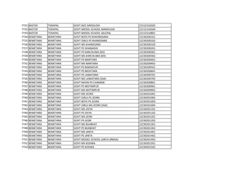7721 BASTER TOKAPAL GOVT.M/S SIRISGUDA 22152316503
7722 BASTER TOKAPAL GOVT.MIDDIL SCHOOL MARIGUDA 22152316504
7723 BASTER TOKAPAL GOVT MIDDIL SCHOOL SALEPAL 22152316801
7724 BEMETARA BEMETARA GOVT BOYS PS KHAHNDSARA 22230200101
7725 BEMETARA BEMETARA GOVT GIRLS PS KHANDSARA 22230200102
7726 BEMETARA BEMETARA GOVT MS KHANDSARA 22230200103
7727 BEMETARA BEMETARA GOVT PS GHANADIH 22230200201
7728 BEMETARA BEMETARA GOVT PS KARCHUWA (KH) 22230200301
7729 BEMETARA BEMETARA GOVT MS KARCHUWA (KH) 22230200302
7730 BEMETARA BEMETARA GOVT PS MARTARA 22230200401
7731 BEMETARA BEMETARA GOVT MS MARTARA 22230200402
7732 BEMETARA BEMETARA GOVT PS BANSAPUR 22230200501
7733 BEMETARA BEMETARA GOVT PS MOHTARA 22230200601
7734 BEMETARA BEMETARA GOVT PS LAWATARA 22230200701
7735 BEMETARA BEMETARA GOVT MS LAWATARA (SSA) 22230200703
7736 BEMETARA BEMETARA GOVT NAVIN PS CHAMARI 22230200801
7737 BEMETARA BEMETARA GOVT PS MOTIMPUR 22230200901
7738 BEMETARA BEMETARA GOVT MS MOTIMPUR 22230200902
7739 BEMETARA BEMETARA GOVT MS JEORA 22230201001
7740 BEMETARA BEMETARA GOVT GIRLS PS JEORA 22230201002
7741 BEMETARA BEMETARA GOVT BOYS PS JEORA 22230201003
7742 BEMETARA BEMETARA GOVT GIRLS MS JEORA (SSA) 22230201004
7743 BEMETARA BEMETARA GOVT MS JEEYA 22230201101
7744 BEMETARA BEMETARA GOVT PS JEEYA 22230201102
7745 BEMETARA BEMETARA GOVT MS JEORI 22230201201
7746 BEMETARA BEMETARA GOVT PS JEORI 22230201202
7747 BEMETARA BEMETARA GOVT MS BIJABHAT 22230201301
7748 BEMETARA BEMETARA GOVT PS BIJABHAT 22230201302
7749 BEMETARA BEMETARA GOVT MS JANTA 22230201401
7750 BEMETARA BEMETARA GOVT PS JANTA 22230201402
7751 BEMETARA BEMETARA GOVT MODEL SCHOOL JANTA (RMSA) 22230201403
7752 BEMETARA BEMETARA GOVT MS KODWA 22230201501
7753 BEMETARA BEMETARA GOVT PS KODWA 22230201502
 