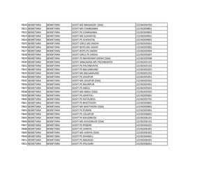 7820 BEMETARA BEMETARA GOVT MS MAJGAON (SSA) 22230204703
7821 BEMETARA BEMETARA GOVT MS CHARGAWA 22230204801
7822 BEMETARA BEMETARA GOVT PS CHARGAWA 22230204802
7823 BEMETARA BEMETARA GOVT MS SUKHATAL 22230204901
7824 BEMETARA BEMETARA GOVT PS SUKHATAL 22230204902
7825 BEMETARA BEMETARA GOVT GIRLS MS DADHI 22230205001
7826 BEMETARA BEMETARA GOVT BOYS MS DADHI 22230205002
7827 BEMETARA BEMETARA GOVT BOYS PS DADHI 22230205004
7828 BEMETARA BEMETARA GOVT GIRLS PS DADHI 22230205007
7829 BEMETARA BEMETARA GOVT PS NAYAPARA DADHI (SSA) 22230205008
7830 BEMETARA BEMETARA GOVT SANLAGNA MS PACHBHAIYA 22230205101
7831 BEMETARA BEMETARA GOVT PS PACHBHAIYA 22230205103
7832 BEMETARA BEMETARA GOVT PS BALSAMUND 22230205201
7833 BEMETARA BEMETARA GOVT MS BALSAMUND 22230205202
7834 BEMETARA BEMETARA GOVT PS JOGIPUR 22230205301
7835 BEMETARA BEMETARA GOVT MS JOGIPUR (SSA) 22230205302
7836 BEMETARA BEMETARA GOVT PS RAURPUR 22230205401
7837 BEMETARA BEMETARA GOVT PS ANDU 22230205501
7838 BEMETARA BEMETARA GOVT MS ANDU (SSA) 22230205502
7839 BEMETARA BEMETARA GOVT PS GHATOLI 22230205601
7840 BEMETARA BEMETARA GOVT PS KATALBOD 22230205701
7841 BEMETARA BEMETARA GOVT PS BHOTHIDIH 22230205801
7842 BEMETARA BEMETARA GOVT MS BHOTHIDIH (SSA) 22230205802
7843 BEMETARA BEMETARA GOVT PS PURAN 22230205901
7844 BEMETARA BEMETARA GOVT PS USLAPUR 22230206001
7845 BEMETARA BEMETARA GOVT PS KHUDMUDI 22230206101
7846 BEMETARA BEMETARA GOVT MS KHUDMUDI (SSA) 22230206102
7847 BEMETARA BEMETARA GOVT PS PENDRI 22230206201
7848 BEMETARA BEMETARA GOVT PS JHIRIYA 22230206301
7849 BEMETARA BEMETARA GOVT MS JHIRIYA (SSA) 22230206302
7850 BEMETARA BEMETARA GOVT PS DHANELI 22230206401
7851 BEMETARA BEMETARA GOVT PS BAGAOD 22230206501
7852 BEMETARA BEMETARA GOVT PS POUSARI 22230206601
 
