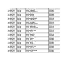 7853 BEMETARA BEMETARA GOVT MS POUSARI (SSA) 22230206602
7854 BEMETARA BEMETARA GOVT PS MUNARBOD 22230206701
7855 BEMETARA BEMETARA GOVT MS MUNARBOD (SSA) 22230206702
7856 BEMETARA BEMETARA GOVT PS BORIYA 22230206801
7857 BEMETARA BEMETARA GOVT MS SINGHORI 22230206901
7858 BEMETARA BEMETARA GOVT PS SINGHORI 22230206902
7859 BEMETARA BEMETARA GOVT PS BAWAMOHTARA 22230207001
7860 BEMETARA BEMETARA GOVT MS BAWAMOHTARA 22230207002
7861 BEMETARA BEMETARA GOVT PS BHOENABHATA 22230207101
7862 BEMETARA BEMETARA GOVT PS MUNDPAR 22230207201
7863 BEMETARA BEMETARA GOVT PS PIPERBHATTA 22230207301
7864 BEMETARA BEMETARA GOVT MS PIPERBHATTA (SSA) 22230207302
7865 BEMETARA BEMETARA GOVT PS TENDUBHATA 22230207401
7866 BEMETARA BEMETARA GOVT PS BAHERA (KAR) 22230207501
7867 BEMETARA BEMETARA GOVT PS NAWAGAON (KHUD) 22230207601
7868 BEMETARA BEMETARA GOVT PS BHAISA 22230207701
7869 BEMETARA BEMETARA GOVT MS BHAISA (SSA) 22230207702
7870 BEMETARA BEMETARA GOVT PS DHARA 22230207801
7871 BEMETARA BEMETARA GOVT MS DHARA (SSA) 22230207802
7872 BEMETARA BEMETARA GOVT PS NAWALPUR 22230207901
7873 BEMETARA BEMETARA GOVT PS CHHITAPAR 22230208001
7874 BEMETARA BEMETARA GOVT MS CHHITAPAR (SSA) 22230208002
7875 BEMETARA BEMETARA GOVT PS SANKAPAT 22230208102
7876 BEMETARA BEMETARA GOVT PS BAIJI (L) 22230208201
7877 BEMETARA BEMETARA GOVT MS KANTELI (SSA) 22230208302
7878 BEMETARA BEMETARA GOVT PS KANTELI 22230208303
7879 BEMETARA BEMETARA GOVT PS SAWATPUR 22230208401
7880 BEMETARA BEMETARA GOVT PS RAJKUDI 22230208501
7881 BEMETARA BEMETARA GOVT MS RAJKUDI (SSA) 22230208502
7882 BEMETARA BEMETARA GOVT PS BHINPURI 22230208601
7883 BEMETARA BEMETARA GOVT PS HATHMUDI 22230208701
7884 BEMETARA BEMETARA GOVT MS HATHMUDI (SSA) 22230208702
7885 BEMETARA BEMETARA GOVT PS BHURKI 22230208801
 