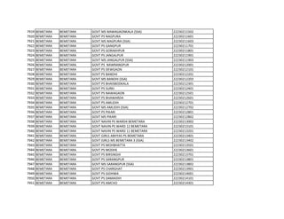 7919 BEMETARA BEMETARA GOVT MS NAWAGAONKALA (SSA) 22230211502
7920 BEMETARA BEMETARA GOVT PS NAGPURA 22230211601
7921 BEMETARA BEMETARA GOVT MS NAGPURA (SSA) 22230211603
7922 BEMETARA BEMETARA GOVT PS GANGPUR 22230211701
7923 BEMETARA BEMETARA GOVT PS GORAKHPUR 22230211801
7924 BEMETARA BEMETARA GOVT PS JANGALPUR 22230211901
7925 BEMETARA BEMETARA GOVT MS JANGALPUR (SSA) 22230211903
7926 BEMETARA BEMETARA GOVT PS NAWRANGPUR 22230212001
7927 BEMETARA BEMETARA GOVT PS DEWGAON 22230212101
7928 BEMETARA BEMETARA GOVT PS BANDHI 22230212201
7929 BEMETARA BEMETARA GOVT MS BANDHI (SSA) 22230212203
7930 BEMETARA BEMETARA GOVT PS BHAISBODKALA 22230212301
7931 BEMETARA BEMETARA GOVT PS SURKI 22230212401
7932 BEMETARA BEMETARA GOVT PS NAWAGAON 22230212501
7933 BEMETARA BEMETARA GOVT PS BHAWARDA 22230212601
7934 BEMETARA BEMETARA GOVT PS AMLIDIH 22230212701
7935 BEMETARA BEMETARA GOVT MS AMLIDIH (SSA) 22230212702
7936 BEMETARA BEMETARA GOVT PS PIKARI 22230212801
7937 BEMETARA BEMETARA GOVT MS PIKARI 22230212802
7938 BEMETARA BEMETARA GOVT NAVIN PS WARD4 BEMETARA 22230213002
7939 BEMETARA BEMETARA GOVT NAVIN PS WARD 12 BEMETARA 22230213101
7940 BEMETARA BEMETARA GOVT NAVIN PS WARD 11 BEMETARA 22230213201
7941 BEMETARA BEMETARA GOVT GIRLS ABHYAS PS BEMETARA 22230213401
7942 BEMETARA BEMETARA GOVT GIRLS MS BEMETARA 3 (SSA) 22230213402
7943 BEMETARA BEMETARA GOVT PS MOHBHATTA 22230213501
7944 BEMETARA BEMETARA GOVT PS MODHE 22230213601
7945 BEMETARA BEMETARA GOVT PS BIRSINGHI 22230213701
7946 BEMETARA BEMETARA GOVT PS SARANGPUR 22230213801
7947 BEMETARA BEMETARA GOVT MS SARANGPUR (SSA) 22230213802
7948 BEMETARA BEMETARA GOVT PS CHARGHAT 22230213901
7949 BEMETARA BEMETARA GOVT PS GIDHWA 22230214001
7950 BEMETARA BEMETARA GOVT PS DAMAIDIH 22230214101
7951 BEMETARA BEMETARA GOVT PS AMCHO 22230214301
 