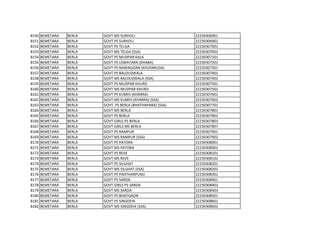 8150 BEMETARA BERLA GOVT MS SURHOLI 22230306901
8151 BEMETARA BERLA GOVT PS SURHOLI 22230306902
8152 BEMETARA BERLA GOVT PS TELGA 22230307001
8153 BEMETARA BERLA GOVT MS TELGA (SSA) 22230307002
8154 BEMETARA BERLA GOVT PS MUDPAR KALA 22230307101
8155 BEMETARA BERLA GOVT PS LAWATARA (DHABA) 22230307201
8156 BEMETARA BERLA GOVT PS NAWAGOAN (KHUDMUDA) 22230307301
8157 BEMETARA BERLA GOVT PS BALOUDIKALA 22230307401
8158 BEMETARA BERLA GOVT MS BALOUDIKALA (SSA) 22230307402
8159 BEMETARA BERLA GOVT PS MUDPAR KHURD 22230307501
8160 BEMETARA BERLA GOVT MS MUDPAR KHURD 22230307502
8161 BEMETARA BERLA GOVT PS KUMHI (KHARRA) 22230307601
8162 BEMETARA BERLA GOVT MS KUMHI (KHARRA) (SSA) 22230307602
8163 BEMETARA BERLA GOVT. PS BERLA (BHATHAPARA) (SSA) 22230307701
8164 BEMETARA BERLA GOVT MS BERLA 22230307801
8165 BEMETARA BERLA GOVT PS BERLA 22230307802
8166 BEMETARA BERLA GOVT GIRLS PS BERLA 22230307803
8167 BEMETARA BERLA GOVT GIRLS MS BERLA 22230307807
8168 BEMETARA BERLA GOVT PS RAMPUR 22230307901
8169 BEMETARA BERLA GOVT MS RAMPUR (SSA) 22230307902
8170 BEMETARA BERLA GOVT PS PATORA 22230308001
8171 BEMETARA BERLA GOVT MS PATORA 22230308002
8172 BEMETARA BERLA GOVT PS REVE 22230308101
8173 BEMETARA BERLA GOVT MS REVE 22230308102
8174 BEMETARA BERLA GOVT PS SILGHAT 22230308201
8175 BEMETARA BERLA GOVT MS SILGHAT (SSA) 22230308202
8176 BEMETARA BERLA GOVT PS PANTHARPUNJI 22230308301
8177 BEMETARA BERLA GOVT PS SARDA 22230308401
8178 BEMETARA BERLA GOVT GIRLS PS SARDA 22230308402
8179 BEMETARA BERLA GOVT MS SARDA 22230308403
8180 BEMETARA BERLA GOVT PS BHATGAON 22230308501
8181 BEMETARA BERLA GOVT PS SINGDEHI 22230308601
8182 BEMETARA BERLA GOVT MS SINGDEHI (SSA) 22230308602
 