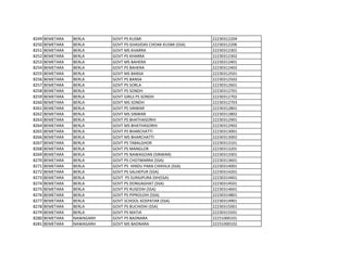 8249 BEMETARA BERLA GOVT PS KUSMI 22230312204
8250 BEMETARA BERLA GOVT PS GHASIDAS CHOAK KUSMI (SSA) 22230312206
8251 BEMETARA BERLA GOVT MS KHARRA 22230312301
8252 BEMETARA BERLA GOVT PS KHARRA 22230312302
8253 BEMETARA BERLA GOVT MS BAHERA 22230312401
8254 BEMETARA BERLA GOVT PS BAHERA 22230312402
8255 BEMETARA BERLA GOVT MS BANSA 22230312501
8256 BEMETARA BERLA GOVT PS BANSA 22230312502
8257 BEMETARA BERLA GOVT PS SORLA 22230312601
8258 BEMETARA BERLA GOVT PS SONDH 22230312701
8259 BEMETARA BERLA GOVT GIRLS PS SONDH 22230312702
8260 BEMETARA BERLA GOVT MS SONDH 22230312703
8261 BEMETARA BERLA GOVT PS SINWAR 22230312801
8262 BEMETARA BERLA GOVT MS SINWAR 22230312802
8263 BEMETARA BERLA GOVT PS BHATHASORHI 22230312901
8264 BEMETARA BERLA GOVT MS BHATHASORHI 22230312902
8265 BEMETARA BERLA GOVT PS BHARCHATTI 22230313001
8266 BEMETARA BERLA GOVT MS BHARCHATTI 22230313002
8267 BEMETARA BERLA GOVT PS TABALGHOR 22230313101
8268 BEMETARA BERLA GOVT PS MANGLOR 22230313201
8269 BEMETARA BERLA GOVT PS NAWAGOAN (SINWAR) 22230313301
8270 BEMETARA BERLA GOVT PS CHOTMARRA (SSA) 22230313601
8271 BEMETARA BERLA GOVT PS HINDU PARA CHIKHLA (SSA) 22230314001
8272 BEMETARA BERLA GOVT PS SALHEPUR (SSA) 22230314201
8273 BEMETARA BERLA GOVT PS SURAJPURA DIH(SSA) 22230314401
8274 BEMETARA BERLA GOVT PS DONGAGHAT (SSA) 22230314501
8275 BEMETARA BERLA GOVT PS RUSEDIH (SSA) 22230314601
8276 BEMETARA BERLA GOVT PS PIPROLDIH (SSA) 22230314801
8277 BEMETARA BERLA GOVT SCHOOL KOSPATAR (SSA) 22230314901
8278 BEMETARA BERLA GOVT PS BUCHIDIH (SSA) 22230315001
8279 BEMETARA BERLA GOVT PS MATIA 22230315501
8280 BEMETARA NAWAGARH GOVT PS BADNARA 22231000101
8281 BEMETARA NAWAGARH GOVT MS BADNARA 22231000102
 