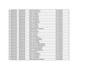 8315 BEMETARA NAWAGARH GOVT PS KHAPRI NO.3 22231002201
8316 BEMETARA NAWAGARH GOVT PS KARHI KAPA 22231002301
8317 BEMETARA NAWAGARH GOVT PS BUNDELI 22231002401
8318 BEMETARA NAWAGARH GOVT PS GIDHWA 22231002501
8319 BEMETARA NAWAGARH GOVT MS GIDHWA 22231002502
8320 BEMETARA NAWAGARH GOVT PS NAGDHA 22231002601
8321 BEMETARA NAWAGARH GOVT MS NAGDHA 22231002602
8322 BEMETARA NAWAGARH GOVT PS GODIKALA 22231002701
8323 BEMETARA NAWAGARH GOVT MS GODIKALA 22231002702
8324 BEMETARA NAWAGARH GOVT PS PENDRI 22231002801
8325 BEMETARA NAWAGARH GOVT MS PENDRI 22231002802
8326 BEMETARA NAWAGARH GOVT PS GANYARI 22231002901
8327 BEMETARA NAWAGARH JANBHAGIDARI MS GANYARI 22231002902
8328 BEMETARA NAWAGARH GOVT PS NEYUR 22231003001
8329 BEMETARA NAWAGARH JANBHAGIDARI MS 22231003002
8330 BEMETARA NAWAGARH GOVT PS JEVRA S 22231003101
8331 BEMETARA NAWAGARH GOVT PS RUSEY 22231003201
8332 BEMETARA NAWAGARH GOVT MS RUSSEY 22231003202
8333 BEMETARA NAWAGARH GOVT PS KAVARAKAPA 22231003301
8334 BEMETARA NAWAGARH GOVT MS KAVARAKANPA 22231003302
8335 BEMETARA NAWAGARH GOVT PS DHANORA 22231003401
8336 BEMETARA NAWAGARH GOVT MS DHANORA 22231003402
8337 BEMETARA NAWAGARH GOVT GIRLS PS ANDHIYARKHOR 22231003501
8338 BEMETARA NAWAGARH GOVT BOYS PS ANDHIYARKHOR 22231003502
8339 BEMETARA NAWAGARH GOVT MS ANDHIYARKHOR 22231003503
8340 BEMETARA NAWAGARH GOVT PS ANDHIYARKHOR 22231003504
8341 BEMETARA NAWAGARH GIRLS UPS ANDHIYARKHOR 22231003505
8342 BEMETARA NAWAGARH PS GODI KHURD 22231003601
8343 BEMETARA NAWAGARH GOVT PS NANDGHAT 22231003701
8344 BEMETARA NAWAGARH GOVT MS NANDGHAT 22231003703
8345 BEMETARA NAWAGARH GOVT PS SEMARIYA 22231003801
8346 BEMETARA NAWAGARH GOVT PS TARPONGI 22231003901
8347 BEMETARA NAWAGARH JANBHAGIDARI MS TARPONGI 22231003902
 