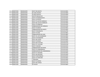 8513 BEMETARA NAWAGARH GOVT MS MURTA 22231014001
8514 BEMETARA NAWAGARH PS GIRLS MURTA 22231014003
8515 BEMETARA NAWAGARH PS BOYS MURTA 22231014004
8516 BEMETARA NAWAGARH GOVTPS BAIJALPUR 22231014101
8517 BEMETARA NAWAGARH GOVT PS NAWAGAON K 22231014201
8518 BEMETARA NAWAGARH GOVT PS KODIYA 22231014301
8519 BEMETARA NAWAGARH GOVT PS LALPUR HARMUDI 22231014401
8520 BEMETARA NAWAGARH GOVT MS LALPUR HARMUDI 22231014402
8521 BEMETARA NAWAGARH GOVT PS HARMUDI 22231014501
8522 BEMETARA NAWAGARH JANBHAGIDARI MS HARMUDI 22231014502
8523 BEMETARA NAWAGARH GOVT PS KAMTA 22231014601
8524 BEMETARA NAWAGARH JANBHAGIDARI MS KAMTA 22231014602
8525 BEMETARA NAWAGARH GOVT PS MURKUTA 22231014701
8526 BEMETARA NAWAGARH GOVT PS SIVNI 22231014801
8527 BEMETARA NAWAGARH JANBHAGIDARI MS SIVNI 22231014802
8528 BEMETARA NAWAGARH GOVT UP_UPS DHANDHNI 22231014901
8529 BEMETARA NAWAGARH GOVT PS DHANDHNI 22231014902
8530 BEMETARA NAWAGARH GOVT MS LHEDA 22231015001
8531 BEMETARA NAWAGARH GOVT PS KHEDA 22231015002
8532 BEMETARA NAWAGARH GOVT MS PUTPURA 22231015101
8533 BEMETARA NAWAGARH GOVT PS PUTPURA 22231015102
8534 BEMETARA NAWAGARH GOVT PS BEVRA 22231015201
8535 BEMETARA NAWAGARH JANBHAGIDARI MS BEVRA 22231015202
8536 BEMETARA NAWAGARH GOVT PS JUNWANIKALA 22231015301
8537 BEMETARA NAWAGARH JANBHAGIDARI MS JUNWANIKALA 22231015302
8538 BEMETARA NAWAGARH GOVT PS MUDPAR 22231015401
8539 BEMETARA NAWAGARH GOVT MS MUDPAR 22231015402
8540 BEMETARA NAWAGARH GOVT PS BOTEBODH 22231015501
8541 BEMETARA NAWAGARH GOVT PS TENDUWA 22231015601
8542 BEMETARA NAWAGARH TENDUWA 22231015602
8543 BEMETARA NAWAGARH GOVT PS GORHA 22231015701
8544 BEMETARA NAWAGARH GOVT MS GORHA 22231015702
8545 BEMETARA NAWAGARH PS JHILGA 22231015801
 