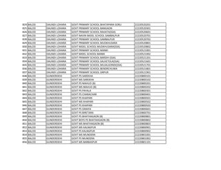 824 BALOD DAUNDI LOHARA GOVT PRIMARY SCHOOL BHATAPARA SORLI 22220520201
825 BALOD DAUNDI LOHARA GOVT PRIMARY SCHOOL BANGAON 22220520301
826 BALOD DAUNDI LOHARA GOVT PRIMARY SCHOOL RAHATA(SSA) 22220520601
827 BALOD DAUNDI LOHARA GOVT NAVIN MIDEL SCHOOL SAMBALPUR 22220520701
828 BALOD DAUNDI LOHARA GOVT PRIMARY SCHOOL SAMBALPUR 22220520702
829 BALOD DAUNDI LOHARA GOVT PRIMARY SCHOOL MUDKHUSARA 22220520801
830 BALOD DAUNDI LOHARA GOVT MIDEL SCHOOL MUDKHUSARA(SSA) 22220520802
831 BALOD DAUNDI LOHARA GOVT PRIMARY SCHOOL MANKI 22220521001
832 BALOD DAUNDI LOHARA GOVT MIDEL SCHOOL MANKI 22220521002
833 BALOD DAUNDI LOHARA GOVT PRIMARY SCHOOL BARDIH (SSA) 22220521201
834 BALOD DAUNDI LOHARA GOVT PRIMARY SCHOOL SALHETOLA(SSA) 22220521601
835 BALOD DAUNDI LOHARA GOVT PRIMARY SCHOOL MUJALGONDI(SSA) 22220521701
836 BALOD DAUNDI LOHARA GOVT PRIMARY SCHOOL BENDRCHUWA 22220521801
837 BALOD DAUNDI LOHARA GOVT PRIMARY SCHOOL SIRPUR 22220521901
838 BALOD GUNDERDEHI GOVT.PS SAREKHA 22220800101
839 BALOD GUNDERDEHI GOVT MS SAREKHA 22220800102
840 BALOD GUNDERDEHI GOVT.PS MAHUD (B) 22220800201
841 BALOD GUNDERDEHI GOVT MS MAHUD (B) 22220800202
842 BALOD GUNDERDEHI GOVT PS PAYALA 22220800301
843 BALOD GUNDERDEHI GOVT PS CHARACHAR 22220800401
844 BALOD GUNDERDEHI GOVT PS KHAPARI 22220800501
845 BALOD GUNDERDEHI GOVT MS KHAPARI 22220800502
846 BALOD GUNDERDEHI GOVT PS KHAPARI 22220800503
847 BALOD GUNDERDEHI GOVT PS DANIYA 22220800601
848 BALOD GUNDERDEHI GOVT PS BIRETARA 22220800701
849 BALOD GUNDERDEHI GOVT PS BHATHAGAON (B) 22220800801
850 BALOD GUNDERDEHI GOVT BOYS PS BHATAHGAON (B) 22220800802
851 BALOD GUNDERDEHI GOVT MS BHATHAGAON (B) 22220800803
852 BALOD GUNDERDEHI GOVT.MS KALNGPUR 22220800901
853 BALOD GUNDERDEHI GOVT PS KALNGPUR 22220800902
854 BALOD GUNDERDEHI GOVT MS MUNDERA 22220801001
855 BALOD GUNDERDEHI GOVT PS MUNDERA 22220801002
856 BALOD GUNDERDEHI GOVT MS BARBASPUR 22220801101
 