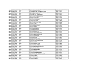 8810 BEMETARA SAJA GOVT PS PENDRIKALA 22231214501
8811 BEMETARA SAJA GOVT NAVIN MS PENDRIKALA (SSA) 22231214502
8812 BEMETARA SAJA GOVT PS KHAMARIYA 22231214601
8813 BEMETARA SAJA GOVT GIRLS PS KHAMARIYA 22231214602
8814 BEMETARA SAJA GOVT GIRLS MS KHAMARIYA 22231214604
8815 BEMETARA SAJA GOVT PS HATRANKA 22231214701
8816 BEMETARA SAJA GOVT MS HATRANKA 22231214702
8817 BEMETARA SAJA GOVT PS CHUHKA 22231214801
8818 BEMETARA SAJA GOVT MS CHUHKA (SSA) 22231214802
8819 BEMETARA SAJA GOVT PS BARGA 22231214901
8820 BEMETARA SAJA GOVT PS SONCHIRAIYA 22231215001
8821 BEMETARA SAJA GOVT PS TORAN 22231215101
8822 BEMETARA SAJA GOVT.PS HADAHULI 22231215201
8823 BEMETARA SAJA GOVT MS HADAHULI 22231215202
8824 BEMETARA SAJA GOVT PS DHEKAPUR 22231215301
8825 BEMETARA SAJA GOVT PS KHAPARI(DHOBI) 22231215401
8826 BEMETARA SAJA GOVT MS KHAPARI(DHOBI) 22231215402
8827 BEMETARA SAJA GOVT PS USALAPUR 22231215501
8828 BEMETARA SAJA GOVT PS PALENI 22231215601
8829 BEMETARA SAJA GOVT PS CHICHGAON 22231215701
8830 BEMETARA SAJA GOVT MS CHICHGAON (SSA) 22231215702
8831 BEMETARA SAJA GOVT PS SAJAN 22231215801
8832 BEMETARA SAJA GOVT MS SAJAN (SSA) 22231215802
8833 BEMETARA SAJA GOVT PS BHARAMPURI 22231215901
8834 BEMETARA SAJA GOVT.MS BHARAMPURI (SSA) 22231215902
8835 BEMETARA SAJA GOVT.PS BANRANKA 22231216101
8836 BEMETARA SAJA GOVT MS BANRANKA 22231216102
8837 BEMETARA SAJA GOVT PS TIPANI 22231216201
8838 BEMETARA SAJA GOVT PS UMRAW NAGAR 22231216301
8839 BEMETARA SAJA GOVT NAVIN MS UMRAW NAGAR 22231216302
8840 BEMETARA SAJA GOVT PS KURUD 22231216401
8841 BEMETARA SAJA GOVT MS KURUD 22231216402
8842 BEMETARA SAJA GOVT PS CHIKHLI 22231216501
 