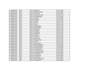 8843 BEMETARA SAJA GOVT.PS BAMHANI 22231216601
8844 BEMETARA SAJA GOVT.MS BAMHANI (SSA) 22231216602
8845 BEMETARA SAJA GOVT PS GOPALPUR 22231216701
8846 BEMETARA SAJA GOVT MS GOPALPUR (SSA) 22231216702
8847 BEMETARA SAJA GOVT PS SAMUNDWARA 22231216801
8848 BEMETARA SAJA GOVT PS SAGONA 22231216901
8849 BEMETARA SAJA GOVT MS SAGONA 22231216902
8850 BEMETARA SAJA GOVT PS TENDO 22231217001
8851 BEMETARA SAJA GOVT MS ODIYA 22231217102
8852 BEMETARA SAJA GOVT PS ODIYA 22231217103
8853 BEMETARA SAJA GOVT PS BANIYADEEH 22231217201
8854 BEMETARA SAJA GOVT.MS BANIYADEEH 22231217202
8855 BEMETARA SAJA GOVT MS KANHERA 22231217301
8856 BEMETARA SAJA GOVT PS KANHERA 22231217302
8857 BEMETARA SAJA GOVT PS RAMPURA 22231217401
8858 BEMETARA SAJA GOVT MS RAMPURA 22231217402
8859 BEMETARA SAJA GOVT PS KHARRA 22231217501
8860 BEMETARA SAJA GOVT PS SUKHATAL 22231217601
8861 BEMETARA SAJA GOVT MS SUKHATAL 22231217602
8862 BEMETARA SAJA GOVT PS KHURUSHBOD 22231217701
8863 BEMETARA SAJA GOVT PS KURRA 22231217801
8864 BEMETARA SAJA GOVT PS AGRI KHURD 22231217901
8865 BEMETARA SAJA GOVT MS NAVAGAONKALA 22231218001
8866 BEMETARA SAJA GOVT PS NAVAGAONKALA 22231218002
8867 BEMETARA SAJA GOVT MS KHAIRJHITIKALA 22231218101
8868 BEMETARA SAJA GOVT PS KHAIJHITIKALA 22231218102
8869 BEMETARA SAJA GOVT PS SHYAMPUR KAPA 22231218201
8870 BEMETARA SAJA GOVT.MS SHYAMPUR KAPA 22231218202
8871 BEMETARA SAJA GOVT PS THARAKPUR 22231218301
8872 BEMETARA SAJA GOVT MS THARAKPUR 22231218302
8873 BEMETARA SAJA GOVT PS DANGANIYA 22231218401
8874 BEMETARA SAJA GOVT NAVIN PS DANGANIYA 22231218402
8875 BEMETARA SAJA GOVT UPS DANGANIYA 22231218403
 