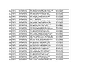 8975 BIJAPUR BHAIRAMGARH GOVT. NAVEEN PRIMARY SCHOOL TUNGELI (SSA) 22203105603
8976 BIJAPUR BHAIRAMGARH GOVT. PRIMARY SCHOOL BANDLAPAL (TWD) 22203105701
8977 BIJAPUR BHAIRAMGARH GOVT. MIDDLE SCHOOL DARAPAL (TWD) 22203105802
8978 BIJAPUR BHAIRAMGARH GOVT. PRIMARY SCHOOL DARAPAL (TWD) 22203105803
8979 BIJAPUR BHAIRAMGARH GOVT. SANYUKT ASHRAM DARAPAL (TWD) 22203105804
8980 BIJAPUR BHAIRAMGARH GOVT GIRL ASHRAM DARAPAL (TWD) 22203105805
8981 BIJAPUR BHAIRAMGARH GOVT P.S. BENGLA (SSA) 22203105902
8982 BIJAPUR BHAIRAMGARH GOVT. PRIMARY SCHOOL PONDUM (TWD) 22203106001
8983 BIJAPUR BHAIRAMGARH GOVT. PRIMARY SCHOOL KARREPARA (TWD) 22203106003
8984 BIJAPUR BHAIRAMGARH GOVT. PRIMARY SCHOOL PATARPARA(TWD) 22203106201
8985 BIJAPUR BHAIRAMGARH GOVT. BOYS ASHRAM GUDMA (TWD) 22203106302
8986 BIJAPUR BHAIRAMGARH GOVT. SANYUKT ASHRAM GUDMA (TWD) 22203106305
8987 BIJAPUR BHAIRAMGARH GOVT. NAVEEN PRIMARY SCHOOL GUDMA (SSA) 22203106306
8988 BIJAPUR BHAIRAMGARH GOVT. MIDDLE SCHOOL GUDMA (TWD) 22203106307
8989 BIJAPUR BHAIRAMGARH GOVT. BOYS ASHRAM BHATWADA (TWD) 22203106703
8990 BIJAPUR BHAIRAMGARH GOVT. PRIMARY SCHOOL PANDEMURGA (TWD) 22203106801
8991 BIJAPUR BHAIRAMGARH GOVT. MIDDLE SCHOOL PANDEMURGA (SSA) 22203106802
8992 BIJAPUR BHAIRAMGARH GOVT GRILS PRIMARY SCHOOL NELASNAR (TWD) 22203106901
8993 BIJAPUR BHAIRAMGARH PVT MATA RUKMANI GIRLS ASHRAM NELASNAR 22203106906
8994 BIJAPUR BHAIRAMGARH GOVT GIRLS MIDDLE SCHOOL NELASNAR (TWD) 22203106908
8995 BIJAPUR BHAIRAMGARH GOVT BOYS ASHRAM NELASNAR (TWD) 22203106909
8996 BIJAPUR BHAIRAMGARH GOVT. MIDDLE SCHOOL NELASNAR (TWD) 22203106910
8997 BIJAPUR BHAIRAMGARH GOVT. GIRLS ASHRAM KOSHALNAR (TWD) 22203107002
8998 BIJAPUR BHAIRAMGARH GOVT. MIDDLE SCHOOL KOSHALNAR (TWD) 22203107003
8999 BIJAPUR BHAIRAMGARH GOVT. BOYS ASHRAM KOSHALNAR (TWD) 22203107004
9000 BIJAPUR BHAIRAMGARH GOVT. BOYS ASHRAM KETULNAR(TWD) 22203107101
9001 BIJAPUR BHAIRAMGARH GOVT. PRIMARY SCHOOL KETULNAR (TWD) 22203107103
9002 BIJAPUR BHAIRAMGARH GOVT. GIRLS ASHRAM KETULNAR (TWD) 22203107104
9003 BIJAPUR BHAIRAMGARH GOVT. MIDDLE SCHOOL KETULNAR (SSA) 22203107105
9004 BIJAPUR BHAIRAMGARH GOVT. BOYS ASHRAM TAMODI (TWD) 22203107201
9005 BIJAPUR BHAIRAMGARH GOVT. PRIMARY SCHOOL ADWADA (TWD) 22203107302
9006 BIJAPUR BHAIRAMGARH GOVT. BOYS ASHRAM ADWADA (TWD) 22203107303
9007 BIJAPUR BHAIRAMGARH GOVT. PRIMARY SCHOOL BIRIYABHUMI (TWD) 22203107401
 