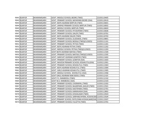 9041 BIJAPUR BHAIRAMGARH GOVT. MIDDLE SCHOOL BEDRE (TWD) 22203110405
9042 BIJAPUR BHAIRAMGARH GOVT. PRIMARY SCHOOL NAYAPARA BEDRE (SSA) 22203110410
9043 BIJAPUR BHAIRAMGARH GOVT. BOYS ASHRAM MIRTUR (TWD) 22203110601
9044 BIJAPUR BHAIRAMGARH GOVT. JANPAD PRIMARY SCHOOL MIRTUR (TWD) 22203110602
9045 BIJAPUR BHAIRAMGARH GOVT. MIDDLE SCHOOL MIRTUR (TWD) 22203110603
9046 BIJAPUR BHAIRAMGARH GOVT. PRIMARY SCHOOL PITODIPARA (TWD) 22203110606
9047 BIJAPUR BHAIRAMGARH GOVT. PRIMARY SCHOOL DALER (TWD) 22203110701
9048 BIJAPUR BHAIRAMGARH GOVT. BOYS ASHRAM DALER (TWD) 22203110703
9049 BIJAPUR BHAIRAMGARH GOVT. PRIMARY SCHOOL GUDSAKAL (TWD) 22203110801
9050 BIJAPUR BHAIRAMGARH GOVT. PRIMARY SCHOOL BODGA (TWD)(CLOSED) 22203111101
9051 BIJAPUR BHAIRAMGARH GOVT. PRIMARY SCHOOL PETHA (TWD) 22203111201
9052 BIJAPUR BHAIRAMGARH GOVT. BOYS ASHRAM PETHA (TWD) 22203111202
9053 BIJAPUR BHAIRAMGARH GOVT. MIDDLE SCHOOL PETHA (TWD)(CLOSED) 22203111203
9054 BIJAPUR BHAIRAMGARH GOVT BOYS ASHRAM MATASI (TWD) 22203111504
9055 BIJAPUR BHAIRAMGARH GOVT. PRIMARY SCHOOL MATASI (TWD)(CLOSED) 22203111505
9056 BIJAPUR BHAIRAMGARH GOVT. SANYUKT ASHRAM GOMTER (TWD) 22203111602
9057 BIJAPUR BHAIRAMGARH GOVT. PRIMARY SCHOOL GOMTER (SSA) 22203111603
9058 BIJAPUR BHAIRAMGARH GOVT. NAVEEN PRIMARY SCHOOL KESHKUTUL(SSA) 22203111901
9059 BIJAPUR BHAIRAMGARH GOVT. PRIMARY SCHOOL KESHKUTUL (TWD) 22203111903
9060 BIJAPUR BHAIRAMGARH GOVT. BOYS ASHRAM KESHKUTUL (TWD) 22203111904
9061 BIJAPUR BHAIRAMGARH GOVT. GIRLS ASHRAM KESHKUTUL (TWD) 22203111905
9062 BIJAPUR BHAIRAMGARH GOVT. MIDDLE SCHOOL KESHKUTUL (SSA) 22203111906
9063 BIJAPUR BHAIRAMGARH GOVT GRILS ASHRAM RANI BODLI (TWD) 22203112101
9064 BIJAPUR BHAIRAMGARH GOVT P.S. RANIBODLI (TWD) 22203112102
9065 BIJAPUR BHAIRAMGARH GOVT M.S. RANIBODLI (SSA) 22203112103
9066 BIJAPUR BHAIRAMGARH GOVT. PRIMARY SCHOOL CHIDRAPAL (TWD) 22203112202
9067 BIJAPUR BHAIRAMGARH GOVT. PRIMARY SCHOOL BAJARPARA JAIGUR (TWD) 22203112501
9068 BIJAPUR BHAIRAMGARH GOVT. PRIMARY SCHOOL KADTIPARA (TWD) 22203112701
9069 BIJAPUR BHAIRAMGARH GOVT. PRIMARY SCHOOL KARKAVADA (SSA) 22203112802
9070 BIJAPUR BHAIRAMGARH GOVT. PRIMARY SCHOOL KOSHALNAR (TWD) 22203113503
9071 BIJAPUR BHAIRAMGARH GOVT. PRIMARY SCHOOL SARPANCHPARA, KOSHALNAR (SSA)
22203113504
9072 BIJAPUR BHAIRAMGARH GOVT.PRIMARY SCHOOL PATELPARA KOSHALNAR(SSA) 22203113507
9073 BIJAPUR BHAIRAMGARH GOVT. PRIMARY SCHOOL FULGTTA (TWD) 22203113701
 