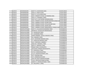 9173 BIJAPUR BHAIRAMGARH GOVT P.S. EACHEVADA (SSA) 22203128102
9174 BIJAPUR BHAIRAMGARH GOVT P.S. MATLA (SSA) 22203128201
9175 BIJAPUR BHAIRAMGARH GOVT P.S. HITULVADA (SSA) 22203128301
9176 BIJAPUR BHAIRAMGARH GOVT. PRIMARY SCHOOL GUTAMANGI (SSA) 22203128401
9177 BIJAPUR BHAIRAMGARH GOVT P.S. GADAMALI (TWD) 22203128501
9178 BIJAPUR BHAIRAMGARH GOVT N.P.S. GAYTAPARA GADAMALI(SSA) 22203128502
9179 BIJAPUR BHAIRAMGARH GOVT. PRIMARY SCHOOL KESHMUNDIPARA (SSA)(CLOSED)
22203128602
9180 BIJAPUR BHAIRAMGARH GOVT. PRIMARY SCHOOL KOYAM (SSA) 22203128801
9181 BIJAPUR BHAIRAMGARH GOVT. PRIMARY SCHOOL HITALKUDUAM (SSA) 22203128901
9182 BIJAPUR BHAIRAMGARH GOVT. PRIMARY SCHOOL SADAR (SSA) 22203129001
9183 BIJAPUR BHAIRAMGARH GOVT. PRIMARY SCHOOL RENGAVWAYA (TWD)(CLOSED)
22203129301
9184 BIJAPUR BHOPALPATNAM GOVT P.S. GILLGICHCHA MADDED( TWD) 22203600101
9185 BIJAPUR BHOPALPATNAM NAVIN M.S. GILGICHCHA MADDED(SSA) 22203600102
9186 BIJAPUR BHOPALPATNAM P.S. KESAIGUDA (TWD) 22203600201
9187 BIJAPUR BHOPALPATNAM P.S. GOORARM (TWD) 22203600401
9188 BIJAPUR BHOPALPATNAM KANYA PRIMARY SCHOOL MADDED (TWD) 22203600503
9189 BIJAPUR BHOPALPATNAM M.S. MADDED (TWD) 22203600505
9190 BIJAPUR BHOPALPATNAM N.P.S. NAYAPARA MADDED (SSA) 22203600508
9191 BIJAPUR BHOPALPATNAM P.S. GERIGUDA MADDED (SSA) 22203600509
9192 BIJAPUR BHOPALPATNAM B.A.S. PASEVADA ( SANDRA ) 22203600514
9193 BIJAPUR BHOPALPATNAM GIRLS M.S. MADDED ( TWD) 22203600516
9194 BIJAPUR BHOPALPATNAM BOYS P.S. MADDED (TWD) 22203600517
9195 BIJAPUR BHOPALPATNAM PRAISE PUBLIC SCHOOL(PVT) 22203600521
9196 BIJAPUR BHOPALPATNAM SAR.SHISHU MANDIR MADDED(PVT) 22203600522
9197 BIJAPUR BHOPALPATNAM P.S. KOGUPALLI (TWD) 22203600901
9198 BIJAPUR BHOPALPATNAM N.P.B.A. KARKAVAGA(TWD) 22203601007
9199 BIJAPUR BHOPALPATNAM K.G.G.S. BHOPALPATNAM ( SSA) 22203601011
9200 BIJAPUR BHOPALPATNAM N.P.S. RAJPARA (SSA) 22203601012
9201 BIJAPUR BHOPALPATNAM N.P.S. MAMDIGUDA (SSA) 22203601013
9202 BIJAPUR BHOPALPATNAM GOVT.M.S.BOY'S BHOPALPATNAM 22203601020
9203 BIJAPUR BHOPALPATNAM P.B.A.S. BHOPALPATNAM A(TWD) 22203601021
9204 BIJAPUR BHOPALPATNAM KANYA P.S. BHOPALPATNAM ( TWD) 22203601022
9205 BIJAPUR BHOPALPATNAM P.S. RALLAPALLI (TWD) 22203601023
 