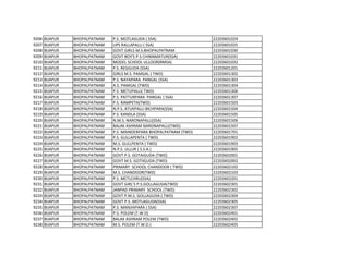 9206 BIJAPUR BHOPALPATNAM P.S. MOTLAGUDA ( SSA) 22203601024
9207 BIJAPUR BHOPALPATNAM UPS RALLAPALLI ( SSA) 22203601025
9208 BIJAPUR BHOPALPATNAM GOVT GIRLS M.S.BHOPALPATNAM 22203601030
9209 BIJAPUR BHOPALPATNAM GOVT BOY'S P.S CHINNMATUR(SSA) 22203601031
9210 BIJAPUR BHOPALPATNAM MODEL SCHOOL ULLOOR(RMSA) 22203601032
9211 BIJAPUR BHOPALPATNAM P.S. REGGUDA (SSA) 22203601201
9212 BIJAPUR BHOPALPATNAM GIRLS M.S. PAMGAL ( TWD) 22203601302
9213 BIJAPUR BHOPALPATNAM P.S. NAYAPARA PANGAL (SSA) 22203601303
9214 BIJAPUR BHOPALPATNAM A.S. PAMGAL (TWD) 22203601304
9215 BIJAPUR BHOPALPATNAM P.S. METUPALLI( TWD) 22203601306
9216 BIJAPUR BHOPALPATNAM P.S. PATTURPARA PANGAL ( SSA) 22203601307
9217 BIJAPUR BHOPALPATNAM P.S. RAMPETA(TWD) 22203601503
9218 BIJAPUR BHOPALPATNAM N.P.S. ATUKPALLI BICHPARA(SSA) 22203601504
9219 BIJAPUR BHOPALPATNAM P.S. KANDLA (SSA) 22203601505
9220 BIJAPUR BHOPALPATNAM N.M.S. NARONAPALLI(SSA) 22203601506
9221 BIJAPUR BHOPALPATNAM BALAK ASHRAM NARONAPALLI(TWD) 22203601507
9222 BIJAPUR BHOPALPATNAM P.S. MAINDERPARA BHOPALPATNAM (TWD) 22203601701
9223 BIJAPUR BHOPALPATNAM P.S. GULLAPENTA ( TWD) 22203601902
9224 BIJAPUR BHOPALPATNAM M.S. GULLPENTA ( TWD) 22203601903
9225 BIJAPUR BHOPALPATNAM N.P.S. ULLUR ( S.S.A.) 22203601905
9226 BIJAPUR BHOPALPATNAM GOVT P.S. GOTAIGUDA (TWD) 22203602001
9227 BIJAPUR BHOPALPATNAM GOVT M.S. GOTIIGUDA (TWD) 22203602002
9228 BIJAPUR BHOPALPATNAM PRIMARY SCHOOL CHANDOOR ( TWD) 22203602102
9229 BIJAPUR BHOPALPATNAM M.S. CHANDOOR(TWD) 22203602103
9230 BIJAPUR BHOPALPATNAM P.S. METLCHRU(SSA) 22203602201
9231 BIJAPUR BHOPALPATNAM GOVT GIRL'S P.S.GOLLAGUDA(TWD) 22203602301
9232 BIJAPUR BHOPALPATNAM JANPAD PRIMARY SCHOOL (TWD) 22203602302
9233 BIJAPUR BHOPALPATNAM GOVT P.M.S. GOLLAGUDA ( TWD) 22203602304
9234 BIJAPUR BHOPALPATNAM GOVT P.S..MOTLAGUDA(SSA) 22203602305
9235 BIJAPUR BHOPALPATNAM P.S. MANJHIPARA ( SSA) 22203602307
9236 BIJAPUR BHOPALPATNAM P.S. POLEM (T.W.D) 22203602401
9237 BIJAPUR BHOPALPATNAM BALAK ASHRAM POLEM (TWD) 22203602402
9238 BIJAPUR BHOPALPATNAM M.S. POLEM (T.W.D.) 22203602405
 