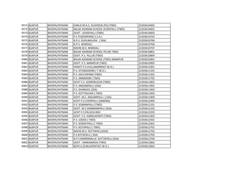 9371 BIJAPUR BHOPALPATNAM GARLIS M.A.S. DUDHEDA (PS) (TWD) 22203610405
9372 BIJAPUR BHOPALPATNAM BALAK ASHRAM SCHOOL DUDEPALLI (TWD) 22203610601
9373 BIJAPUR BHOPALPATNAM GOVT . DODEPALLI (TWD) 22203610603
9374 BIJAPUR BHOPALPATNAM P.S.TODEMPARA( S.S.A.) 22203610703
9375 BIJAPUR BHOPALPATNAM N.P.S. DUGLMGUDA ( SSA) 22203610704
9376 BIJAPUR BHOPALPATNAM N.P.S. WARDALI 22203610706
9377 BIJAPUR BHOPALPATNAM NAVIN M.S. WARDALI 22203610707
9378 BIJAPUR BHOPALPATNAM BALAK ASHRAM SCHOOL PILUR( TWD) 22203610801
9379 BIJAPUR BHOPALPATNAM GOVT. P.S. PILLUR (TWD) 22203610804
9380 BIJAPUR BHOPALPATNAM BALAK ASHRAM SCHOOL (TWD) ANNAPUR 22203610901
9381 BIJAPUR BHOPALPATNAM GOVT. P.S. ANNAPUR (TWD) 22203610903
9382 BIJAPUR BHOPALPATNAM KANIST P.S.CHILLAMARKA(T.W.D.) 22203611001
9383 BIJAPUR BHOPALPATNAM P.S. SITANAGRAM ( T.W.D.) 22203611101
9384 BIJAPUR BHOPALPATNAM P.S. KACCHIPARA (TWD) 22203611301
9385 BIJAPUR BHOPALPATNAM P.S. ANNARAM ( TWD) 22203611702
9386 BIJAPUR BHOPALPATNAM GOVT P.S. GONDNUGUR (TWD) 22203611802
9387 BIJAPUR BHOPALPATNAM P.S. ANGAMPALLI (SSA) 22203611901
9388 BIJAPUR BHOPALPATNAM P.S. DHANGOL (SSA) 22203611902
9389 BIJAPUR BHOPALPATNAM P.S. KOTTAGUDA ( TWD) 22203611903
9390 BIJAPUR BHOPALPATNAM GOVT. M.S. ANGAMPALLI ( SSA) 22203611904
9391 BIJAPUR BHOPALPATNAM GOVT P.S.CHERPALLI (SANDRA) 22203612003
9392 BIJAPUR BHOPALPATNAM P.S. SOMANPALLI (TWD) 22203612101
9393 BIJAPUR BHOPALPATNAM GOVT. M.S SOMMANPALLI (SSA) 22203612102
9394 BIJAPUR BHOPALPATNAM GOVT P.S.PALSEGUNDI 22203612203
9395 BIJAPUR BHOPALPATNAM GOVT. P.S. KANDLAPARTI (TWD) 22203612303
9396 BIJAPUR BHOPALPATNAM P.S. LODED ( TWD) 22203612501
9397 BIJAPUR BHOPALPATNAM P.S. KOMATPALLI ( TWD) 22203612601
9398 BIJAPUR BHOPALPATNAM P.S. KOTAPALLI ( TWD) 22203612701
9399 BIJAPUR BHOPALPATNAM NAVIN M.S. KOTTAPALLI(SSA) 22203612702
9400 BIJAPUR BHOPALPATNAM P.S KOTAPALLI ( SSA) 22203612703
9401 BIJAPUR BHOPALPATNAM N.P.S MARRIMALLA KOTTAPALLI (SSA) 22203612704
9402 BIJAPUR BHOPALPATNAM GOVT . KARKAWADA (TWD) 22203612802
9403 BIJAPUR BHOPALPATNAM BOYS A.GUNLAPENTA(T.W.D.) 22203613002
 