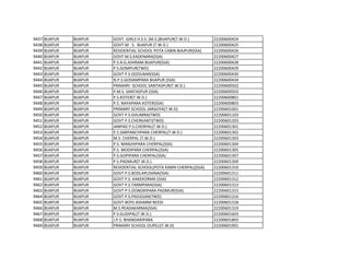 9437 BIJAPUR BIJAPUR GOVT. GIRLS H.S.S. (M.S.)BIJAPUR(T.W.D.) 22200600424
9438 BIJAPUR BIJAPUR GOVT.M . S. BIJAPUR (T.W.D.) 22200600425
9439 BIJAPUR BIJAPUR RESIDENTIAL SCHOOL POTA CABIN BIAJPUR(SSA) 22200600426
9440 BIJAPUR BIJAPUR GOVT M.S.KADENARA(SSA) 22200600427
9441 BIJAPUR BIJAPUR P.S.A.G.ASHRAM.BIJAPUR(SSA) 22200600428
9442 BIJAPUR BIJAPUR P.S.GOMPUR(TWD) 22200600429
9443 BIJAPUR BIJAPUR GOVT P.S.ISOOLNAR(SSA) 22200600430
9444 BIJAPUR BIJAPUR N.P.S.GODAMPARA BIJAPUR (SSA) 22200600434
9445 BIJAPUR BIJAPUR PRIMARY SCHOOL SANTASPUR(T.W.D.) 22200600502
9446 BIJAPUR BIJAPUR P.M.S. SANTASPUR (SSA) 22200600503
9447 BIJAPUR BIJAPUR P.S.KOTER(T.W.D.) 22200600801
9448 BIJAPUR BIJAPUR P.S. NAYAPARA KOTER(SSA) 22200600803
9449 BIJAPUR BIJAPUR PRIMARY SCHOOL JARGOYA(T.W.D) 22200601001
9450 BIJAPUR BIJAPUR GOVT P.S.GHUMRA(TWD) 22200601103
9451 BIJAPUR BIJAPUR GOVT P.S.CHERKANTI(TWD) 22200601203
9452 BIJAPUR BIJAPUR JANPAD P.S.CHERPAL(T.W.D.) 22200601301
9453 BIJAPUR BIJAPUR P.S.SARPANCHPARA CHERPAL(T.W.D.) 22200601302
9454 BIJAPUR BIJAPUR M.S. CHERPAL (T.W.D.) 22200601303
9455 BIJAPUR BIJAPUR P.S. MANJHIPARA CHERPAL(SSA) 22200601304
9456 BIJAPUR BIJAPUR P.S. MODIPARA CHERPAL(SSA) 22200601305
9457 BIJAPUR BIJAPUR P.S.GOPIPARA CHERPAL(SSA) 22200601307
9458 BIJAPUR BIJAPUR P.S.PADMUR(T.W.D.) 22200601309
9459 BIJAPUR BIJAPUR RESIDENTIAL SCHOOL(POTA KABIN CHERPAL)(SSA) 22200601310
9460 BIJAPUR BIJAPUR GOVT P.S.BODLAPUSHNA(SSA) 22200601311
9461 BIJAPUR BIJAPUR GOVT P.S. KAKEKORMA (SSA) 22200601312
9462 BIJAPUR BIJAPUR GOVT P.S.TARMPARA(SSA) 22200601313
9463 BIJAPUR BIJAPUR GOVT P-S.DONGRIPARA PADMUR(SSA) 22200601315
9464 BIJAPUR BIJAPUR GOVT P.S.PADJOJAR(TWD) 22200601316
9465 BIJAPUR BIJAPUR GOVT BOYS ASHARM REEDI 22200601318
9466 BIJAPUR BIJAPUR M.S.PEADAKARMA(SSA) 22200601319
9467 BIJAPUR BIJAPUR P.S.GUDIPAL(T.W.D.) 22200601603
9468 BIJAPUR BIJAPUR J.P.S. BHANDARIPARA 22200601803
9469 BIJAPUR BIJAPUR PRIMARY SCHOOL DUPELI(T.W.D) 22200601901
 