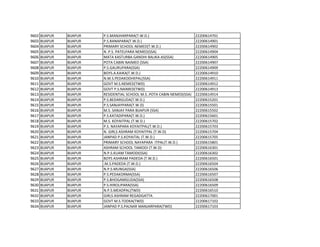9602 BIJAPUR BIJAPUR P.S.MANJHARPARA(T.W.D.) 22200614701
9603 BIJAPUR BIJAPUR P.S.RANAPARA(T.W.D.) 22200614901
9604 BIJAPUR BIJAPUR PRIMARY SCHOOL NEMED(T.W.D.) 22200614902
9605 BIJAPUR BIJAPUR N .P.S. PATELPARA NEMED(SSA) 22200614904
9606 BIJAPUR BIJAPUR MATA KASTURBA GANDHI BALIKA AS(SSA) 22200614905
9607 BIJAPUR BIJAPUR POTA CABIN NAIMED (SSA) 22200614907
9608 BIJAPUR BIJAPUR P.S.GAURUPARA(SSA) 22200614909
9609 BIJAPUR BIJAPUR BOYS.A.KAIKA(T.W.D.) 22200614910
9610 BIJAPUR BIJAPUR N.M.S.PEDAKODHEPAL(SSA) 22200614911
9611 BIJAPUR BIJAPUR GOVT M.S.NEMED(TWD) 22200614912
9612 BIJAPUR BIJAPUR GOVT P.S.NAIMED(TWD) 22200614913
9613 BIJAPUR BIJAPUR RESIDENTIAL SCHOOL M.S..POTA CABIN NEMED(SSA) 22200614914
9614 BIJAPUR BIJAPUR P.S.BEDARGUDA(T.W.D.) 22200615201
9615 BIJAPUR BIJAPUR P.S.SANJAYPARA(T.W.D) 22200615501
9616 BIJAPUR BIJAPUR M.S. SANJAY PARA BIJAPUR (SSA) 22200615502
9617 BIJAPUR BIJAPUR P.S.KATADIPARA(T.W.D.) 22200615601
9618 BIJAPUR BIJAPUR M.S. KOYAITPAL (T.W.D.) 22200615702
9619 BIJAPUR BIJAPUR P.S. NAYAPARA KOYAITPAL(T.W.D.) 22200615703
9620 BIJAPUR BIJAPUR N. GIRLS ASHRAM KOYAITPAL (T.W.D) 22200615704
9621 BIJAPUR BIJAPUR JANPAD P.S.KOYAITAL (T.W.D.) 22200615705
9622 BIJAPUR BIJAPUR PRIMARY SCHOOL NAYAPARA ITPAL(T.W.D.) 22200615801
9623 BIJAPUR BIJAPUR ASHRAM SCHOOL TAMODI (T.W.D) 22200616301
9624 BIJAPUR BIJAPUR N.P.S.KUAM TAMODI(SSA) 22200616302
9625 BIJAPUR BIJAPUR BOYS ASHRAM PADEDA (T.W.D.) 22200616501
9626 BIJAPUR BIJAPUR .M.S.PADEDA (T.W.D.) 22200616504
9627 BIJAPUR BIJAPUR N.P.S.MUNGA(SSA) 22200616506
9628 BIJAPUR BIJAPUR P.S.PEDAKORMA(SSA) 22200616507
9629 BIJAPUR BIJAPUR P.S.BHOGAMGUDA(SSA) 22200616508
9630 BIJAPUR BIJAPUR P.S.HIROLIPARA(SSA) 22200616509
9631 BIJAPUR BIJAPUR N.P.S.MEADPAL(TWD) 22200616510
9632 BIJAPUR BIJAPUR GIRLS ASHRAM REGADGATTA 22200617001
9633 BIJAPUR BIJAPUR GOVT M.S.TODKA(TWD) 22200617102
9634 BIJAPUR BIJAPUR JANPAD P.S.PALNAR MANJARPARA(TWD) 22200617103
 