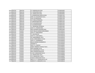 9635 BIJAPUR BIJAPUR P.S. KANHAIGUDA (SSA) 22200620401
9636 BIJAPUR BIJAPUR P.S. KORSAPARA (SSA) 22200620801
9637 BIJAPUR BIJAPUR P.S. PAMALVAYA (SSA) 22200620901
9638 BIJAPUR BIJAPUR P.S.PANARAPARA BIJAPUR (SSA) 22200621201
9639 BIJAPUR BIJAPUR AVER .B.E.M.BIJAPUR(T.W.D.) 22200621204
9640 BIJAPUR BIJAPUR N.M.S.JELWADA(SSA) 22200621205
9641 BIJAPUR BIJAPUR N.P.S.MALLAPARA(SSA) 22200622101
9642 BIJAPUR BIJAPUR P.S.BADDEPARA(TWD) 22200622201
9643 BIJAPUR BIJAPUR G.P.S.NUKANPAL(SSA) 22200622301
9644 BIJAPUR BIJAPUR P.S.GUZAKONTA(SSA) 22200622501
9645 BIJAPUR BIJAPUR P.S. MASAPARA PAPANPAL 22200622601
9646 BIJAPUR BIJAPUR GOVT P.S. PONJER(TWD) 22200622701
9647 BIJAPUR BIJAPUR BOYS ASHARM KADENAR(TWD) 22200623002
9648 BIJAPUR USOOR GOVT BALAK ASHRAM MARUDBAKA 22201400101
9649 BIJAPUR USOOR GOVT P.S. MARUDBAKA 22201400102
9650 BIJAPUR USOOR P.S. BHUSHAPUR 22201400103
9651 BIJAPUR USOOR GOVT P.S. CHATLAPALLI 22201400104
9652 BIJAPUR USOOR B.A. MARUDBAKA(T.W.D) 22201400105
9653 BIJAPUR USOOR N.M.S. MARUDBAKA (T.W.D) 22201400106
9654 BIJAPUR USOOR GOVT P.S. DHARMAPUR 22201400203
9655 BIJAPUR USOOR BALAK ASHRAM DHARMAPUR 22201400204
9656 BIJAPUR USOOR ASHRAM P.S. 22201400302
9657 BIJAPUR USOOR GOVT P.S. LIGAPUR 22201400401
9658 BIJAPUR USOOR KANIST PRIMARY SCHOOL(T.W.D) 22201400501
9659 BIJAPUR USOOR BOYS ASHRAM(T.W.D) 22201400503
9660 BIJAPUR USOOR M.S.CHERAMANGI (T.W.D) 22201400504
9661 BIJAPUR USOOR BOYS ASHRAM BASAGUDA 22201400604
9662 BIJAPUR USOOR G.H.M.S. BASAGUDA(T.W.D) 22201400605
9663 BIJAPUR USOOR S.A. BASAGUDA(T.W.D) 22201400606
9664 BIJAPUR USOOR S.P.S. BASAGUDA (T.W.D) 22201400607
9665 BIJAPUR USOOR N.M.B.A. BASAGUDA(T.W.D) 22201400608
9666 BIJAPUR USOOR MATA .R. K. A. BASAGUDA (S.S.A) 22201400609
9667 BIJAPUR USOOR JANPAD P.S. LINGAGIRI (S.S.A) 22201400610
 