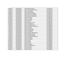 956 BALOD GUNDERDEHI GOVT.NAVIN PS ROUNA 22220807302
957 BALOD GUNDERDEHI GOVT.NAVIN MS ROUNA (SSA) 22220807303
958 BALOD GUNDERDEHI GOVT PS KHAIBANA 22220807401
959 BALOD GUNDERDEHI GOVT MS KACHANDUR 22220807501
960 BALOD GUNDERDEHI GOVT.BOYS PS KACHANDUR 22220807502
961 BALOD GUNDERDEHI GOVT GIRLS PS KACHANDUR 22220807503
962 BALOD GUNDERDEHI GOVT.NAVIN PS KACHANDUR 22220807504
963 BALOD GUNDERDEHI GOVT MS GUREDA 22220807601
964 BALOD GUNDERDEHI GOVT PS GUREDA 22220807602
965 BALOD GUNDERDEHI GOVT PS DHARMI 22220807701
966 BALOD GUNDERDEHI GOVT PS SAJA 22220807801
967 BALOD GUNDERDEHI GOVT NAVIN SAJA (SSA) 22220807805
968 BALOD GUNDERDEHI GOVT PS DEWARI (K) 22220807901
969 BALOD GUNDERDEHI GOVT.PS BHARDA KHURD 22220808001
970 BALOD GUNDERDEHI GOVT.MS BHARDA KHURD (SSA) 22220808002
971 BALOD GUNDERDEHI GOVT PS ARJUNI 22220808101
972 BALOD GUNDERDEHI GOVT.PS GORKAPAR 22220808201
973 BALOD GUNDERDEHI GOVT.MS GORKAPAR 22220808202
974 BALOD GUNDERDEHI GOVT PS SAKROUD 22220808301
975 BALOD GUNDERDEHI GOVT.NAVIN PS SAKROUD (SSA) 22220808302
976 BALOD GUNDERDEHI GOVT MS SAKROUD (SSA) 22220808303
977 BALOD GUNDERDEHI GOVT PS NAHAR KHAPARI 22220808401
978 BALOD GUNDERDEHI GOVT NAVIN MS KHAPARI (SSA) 22220808402
979 BALOD GUNDERDEHI GOVT PS TAMORA 22220808501
980 BALOD GUNDERDEHI GOVT MS TAMORA 22220808502
981 BALOD GUNDERDEHI GOVT PS SIRRI 22220808601
982 BALOD GUNDERDEHI GOVT MS SIRRI 22220808602
983 BALOD GUNDERDEHI GOVT PS KOSA 22220808701
984 BALOD GUNDERDEHI GOVT PS PANGARI 22220808801
985 BALOD GUNDERDEHI GOVT.MS PANGARI (SSA) 22220808802
986 BALOD GUNDERDEHI GOVT PS SUKHRI 22220808901
987 BALOD GUNDERDEHI GOVT.MS RAHUD 22220809001
988 BALOD GUNDERDEHI GOVT.PS RAHUD 22220809002
 