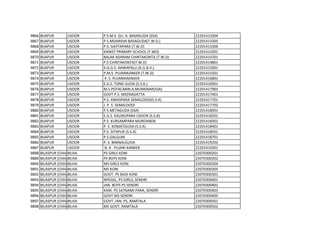 9866 BIJAPUR USOOR P.S.M.S. GU. A. BASAGUDA (SSA) 22201413304
9867 BIJAPUR USOOR P.S.MDARSHA BASAGUDA(T.W.D.) 22201413305
9868 BIJAPUR USOOR P.S. GAYTAPARA (T.W.D) 22201413306
9869 BIJAPUR USOOR KANIST PRIMARY SCHOOL (T.WD) 22201414201
9870 BIJAPUR USOOR BALAK ASHRAM CHINTAKONTA (T.W.D) 22201414701
9871 BIJAPUR USOOR P.S CHINTAKONTA(T.W.D) 22201414801
9872 BIJAPUR USOOR K.G.G.S. AAWAPALLI (K.G.B.V.) 22201415001
9873 BIJAPUR USOOR P.M.S. PUJARIKANKER (T.W.D) 22201415501
9874 BIJAPUR USOOR P. S. PUJARIKAKNKER 22201416801
9875 BIJAPUR USOOR E.G.S. TONG GUDA (S.S.A.) 22201416901
9876 BIJAPUR USOOR M.S.POTACABIN.A.MURKINAR(SSA) 22201417003
9877 BIJAPUR USOOR GOVT P.S. MEENAGATTA 22201417401
9878 BIJAPUR USOOR P.S. AWASPARA SEMALDODI(S.S.A) 22201417701
9879 BIJAPUR USOOR J. P. S. SEMALDODI 22201417702
9880 BIJAPUR USOOR P.S METAGUDA (SSA) 22201418001
9881 BIJAPUR USOOR E.G.S. KALMUPARA USOOR (S.S.A) 22201418201
9882 BIJAPUR USOOR P.S. KURSAMPARA MURDANDA 22201418301
9883 BIJAPUR USOOR P. S. KOMATGUDA (S.S.A) 22201418401
9884 BIJAPUR USOOR P.S. SITAPUR (S.S.A) 22201418501
9885 BIJAPUR USOOR P.S.GALGUM 22201418701
9886 BIJAPUR USOOR P. S. BAKNALGUDA 22201419202
9887 BIJAPUR USOOR B. A . PUJARI KANKER 22201419301
9888 BILASPUR (CHHATTISGARH)
BILHA PS GIRLS KONI 22070300201
9889 BILASPUR (CHHATTISGARH)
BILHA PS BOYS KONI 22070300202
9890 BILASPUR (CHHATTISGARH)
BILHA MS GIRLS KONI 22070300204
9891 BILASPUR (CHHATTISGARH)
BILHA MS KONI 22070300205
9892 BILASPUR (CHHATTISGARH)
BILHA GOVT. PS BADI KONI 22070300301
9893 BILASPUR (CHHATTISGARH)
BILHA NPEGEL, PS GIRLS, SENDRI 22070300401
9894 BILASPUR (CHHATTISGARH)
BILHA JAN. BOYS PS SENDRI 22070300402
9895 BILASPUR (CHHATTISGARH)
BILHA KANI. PS SATNAMI PARA, SENDRI 22070300403
9896 BILASPUR (CHHATTISGARH)
BILHA GOVT MS SENDRI 22070300405
9897 BILASPUR (CHHATTISGARH)
BILHA GOVT. JAN. PS, RAMTALA 22070300501
9898 BILASPUR (CHHATTISGARH)
BILHA MS GOVT, RAMTALA 22070300502
 