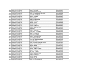 9899 BILASPUR (CHHATTISGARH)
BILHA JAN. PS, KACHAR 22070300601
9900 BILASPUR (CHHATTISGARH)
BILHA UP MS GOVT KACHHAR 22070300602
9901 BILASPUR (CHHATTISGARH)
BILHA GOVT. PS RAMNAGAR KACHHAR 22070300603
9902 BILASPUR (CHHATTISGARH)
BILHA GOVT. PS AMALTARA 22070300701
9903 BILASPUR (CHHATTISGARH)
BILHA JAN. PS LOFANDI 22070300801
9904 BILASPUR (CHHATTISGARH)
BILHA M.S. LOFANDI 22070300804
9905 BILASPUR (CHHATTISGARH)
BILHA NEW PS, FOKATPARA 22070300805
9906 BILASPUR (CHHATTISGARH)
BILHA PS GOVT. BITKULI 22070300901
9907 BILASPUR (CHHATTISGARH)
BILHA JAN. PS BITKULI 22070300903
9908 BILASPUR (CHHATTISGARH)
BILHA UP MS, BITKULI 22070300904
9909 BILASPUR (CHHATTISGARH)
BILHA EGS TO PS, BITKULI 22070300905
9910 BILASPUR (CHHATTISGARH)
BILHA EGS TO PS, DIPRAPARA 22070300906
9911 BILASPUR (CHHATTISGARH)
BILHA PS NAGPUR 22070301002
9912 BILASPUR (CHHATTISGARH)
BILHA JAN. PS NAGPURA 22070301003
9913 BILASPUR (CHHATTISGARH)
BILHA GOVT. M.S., NAGPURA 22070301004
9914 BILASPUR (CHHATTISGARH)
BILHA GOVT. PS RAMPUR 22070301101
9915 BILASPUR (CHHATTISGARH)
BILHA GOVT. MS RAMPUR 22070301102
9916 BILASPUR (CHHATTISGARH)
BILHA JAN. PS MANJUR PAHRI 22070301201
9917 BILASPUR (CHHATTISGARH)
BILHA GOVT PS DAHAITPARA 22070301202
9918 BILASPUR (CHHATTISGARH)
BILHA PS TO MS, MANJUR PAHARI 22070301203
9919 BILASPUR (CHHATTISGARH)
BILHA GOVT. PS KADRI 22070301301
9920 BILASPUR (CHHATTISGARH)
BILHA GOVT PS DHANUHARPARA KADRI 22070301302
9921 BILASPUR (CHHATTISGARH)
BILHA JAN. PS BAMHNI KHURD 22070301401
9922 BILASPUR (CHHATTISGARH)
BILHA JAN. PS BASHA 22070301501
9923 BILASPUR (CHHATTISGARH)
BILHA PS TO MS, BASAHA 22070301502
9924 BILASPUR (CHHATTISGARH)
BILHA NPEGEL, JAN. PS KARMA 22070301601
9925 BILASPUR (CHHATTISGARH)
BILHA GOVT. PS KARMA 22070301602
9926 BILASPUR (CHHATTISGARH)
BILHA MS GOVT, KARMA 22070301603
9927 BILASPUR (CHHATTISGARH)
BILHA EGS TO PS, DARRIPARA 22070301604
9928 BILASPUR (CHHATTISGARH)
BILHA NEW PS, SARAIPALI 22070301605
9929 BILASPUR (CHHATTISGARH)
BILHA UP MS, KADARI 22070301606
9930 BILASPUR (CHHATTISGARH)
BILHA UP MS, BHILMI 22070301607
9931 BILASPUR (CHHATTISGARH)
BILHA GOVT. PS DHOURA MUDA 22070301701
 