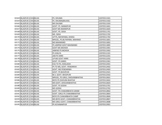 10163 BILASPUR (CHHATTISGARH)
BILHA PS. DHUMA 22070311501
10164 BILASPUR (CHHATTISGARH)
BILHA PS. DHUMA(BALIKA) 22070311502
10165 BILASPUR (CHHATTISGARH)
BILHA MS DHUMA 22070311503
10166 BILASPUR (CHHATTISGARH)
BILHA GOVT. PS. MANIKPUR 22070311601
10167 BILASPUR (CHHATTISGARH)
BILHA GOVT MS MANIKPUR 22070311603
10168 BILASPUR (CHHATTISGARH)
BILHA GOVT. PS. DEKA 22070311701
10169 BILASPUR (CHHATTISGARH)
BILHA MS. DEKA 22070311702
10170 BILASPUR (CHHATTISGARH)
BILHA UP PS, NAYAPARA, DHEKA 22070311703
10171 BILASPUR (CHHATTISGARH)
BILHA NPEGEL, PS.BUTAPARA, MAHNAD 22070311801
10172 BILASPUR (CHHATTISGARH)
BILHA MS MAHMAND 22070311802
10173 BILASPUR (CHHATTISGARH)
BILHA PS JANPAD GOVT MAHMAND 22070311805
10174 BILASPUR (CHHATTISGARH)
BILHA GOVT MS MOHDA 22070311901
10175 BILASPUR (CHHATTISGARH)
BILHA JANPAD PS MOHDA 22070311902
10176 BILASPUR (CHHATTISGARH)
BILHA PS JHALFA 22070312101
10177 BILASPUR (CHHATTISGARH)
BILHA JAN PS HIRRI 22070312201
10178 BILASPUR (CHHATTISGARH)
BILHA UP MS GOVT HIRRI 22070312202
10179 BILASPUR (CHHATTISGARH)
BILHA GOVT. PS HARDI 22070312301
10180 BILASPUR (CHHATTISGARH)
BILHA EGS TO PS, DOKLADIH 22070312401
10181 BILASPUR (CHHATTISGARH)
BILHA PS TO MS, GOVT. PENDARVA 22070312402
10182 BILASPUR (CHHATTISGARH)
BILHA GOVT. MS PENDARWA 22070312403
10183 BILASPUR (CHHATTISGARH)
BILHA GOVT. PS BHOJPURI 22070312501
10184 BILASPUR (CHHATTISGARH)
BILHA M.S. GOVT. BHOJPURI 22070312502
10185 BILASPUR (CHHATTISGARH)
BILHA NPEGEL, PS GIRLS, DHOURABHATHA 22070312601
10186 BILASPUR (CHHATTISGARH)
BILHA BOYS PS DHOURA BHATHA 22070312602
10187 BILASPUR (CHHATTISGARH)
BILHA MS GOVT, DHOURABHATHA 22070312603
10188 BILASPUR (CHHATTISGARH)
BILHA GOVT. PS GODHI 22070312701
10189 BILASPUR (CHHATTISGARH)
BILHA MS GODHI 22070312702
10190 BILASPUR (CHHATTISGARH)
BILHA GOVT. PS CHAKARBHATA GRAM 22070312802
10191 BILASPUR (CHHATTISGARH)
BILHA GOVT. GIRLS PS CHAKARBHATHA 22070312803
10192 BILASPUR (CHHATTISGARH)
BILHA BOYS PS CHAKARBHATA CAMP 22070312804
10193 BILASPUR (CHHATTISGARH)
BILHA MS BOYS GOVT, CHAKARBHATHA 22070312807
10194 BILASPUR (CHHATTISGARH)
BILHA MS GIRLS GOVT, CHAKARBHATHA 22070312808
10195 BILASPUR (CHHATTISGARH)
BILHA PS ACHANAKPUR 22070312901
 