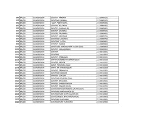 989 BALOD GUNDERDEHI GOVT.PS PARSAHI 22220809101
990 BALOD GUNDERDEHI GOVT.MS PARSAHI 22220809102
991 BALOD GUNDERDEHI GOVT.PS BHENDRA 22220809201
992 BALOD GUNDERDEHI GOVT PS BELTIKARI 22220809301
993 BALOD GUNDERDEHI GOVT.PS KHAPARI (B) 22220809401
994 BALOD GUNDERDEHI GOVT.PS MUNDRA 22220809501
995 BALOD GUNDERDEHI GOVT PS PAUWARA 22220809601
996 BALOD GUNDERDEHI GOVT.PS KASONDA 22220809701
997 BALOD GUNDERDEHI GOVT.MS KASONDA 22220809702
998 BALOD GUNDERDEHI GOVT MS TILODA 22220809801
999 BALOD GUNDERDEHI GVOT.PS TILODA 22220809802
1000 BALOD GUNDERDEHI GOVT.N.PS BHATHAPARA TILODA (SSA) 22220809803
1001 BALOD GUNDERDEHI GOVT.PS HARANSINGHI 22220809901
1002 BALOD GUNDERDEHI GOVT PS 22220810001
1003 BALOD GUNDERDEHI GOVT MS 22220810002
1004 BALOD GUNDERDEHI GOVT.PS OTEBANDH 22220810101
1005 BALOD GUNDERDEHI GOVT.NAVIN MS OTEBANDH (SSA) 22220810102
1006 BALOD GUNDERDEHI GOVT PS SIRSIDA 22220810201
1007 BALOD GUNDERDEHI GOVT. PS SIRSIDA (SSA) 22220810202
1008 BALOD GUNDERDEHI GOVT. MS SIRSIDA (SSA) 22220810203
1009 BALOD GUNDERDEHI GOVT PS DANGNIYA 22220810301
1010 BALOD GUNDERDEHI GOVT MS DANGIYA 22220810302
1011 BALOD GUNDERDEHI GOVT.PS DOKIDIH 22220810401
1012 BALOD GUNDERDEHI GOVT.MS.DOUKIDH (SSA) 22220810402
1013 BALOD GUNDERDEHI GOVT PS NAHANDA 22220810501
1014 BALOD GUNDERDEHI GOVT PS KHAPPARWADA 22220810601
1015 BALOD GUNDERDEHI GOVT PS DEWARI (KHA) 22220810701
1016 BALOD GUNDERDEHI GOVT.SHAHID DURVASHA LAL MS (SSA) 22220810702
1017 BALOD GUNDERDEHI GOVT MS BHATHAGAON (R) 22220810801
1018 BALOD GUNDERDEHI GOVT BOYS PS BHATHAGAON (R) 22220810802
1019 BALOD GUNDERDEHI GOVT GIRLS PS BHATHAGAON (R) 22220810803
1020 BALOD GUNDERDEHI GOVT MS RUNCHIRAI 22220810901
1021 BALOD GUNDERDEHI GOVT BOYS PS RUNCHIRAI 22220810902
 
