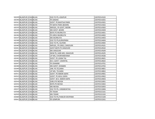 10229 BILASPUR (CHHATTISGARH)
BILHA EGS TO PS, JOGIPUR 22070314102
10230 BILASPUR (CHHATTISGARH)
BILHA PS DADHA 22070314201
10231 BILASPUR (CHHATTISGARH)
BILHA GOVT. PS BHATHA-PARA 22070314301
10232 BILASPUR (CHHATTISGARH)
BILHA PS NAYA-PARA (BODRI) 22070314302
10233 BILASPUR (CHHATTISGARH)
BILHA NPEGEL, PS GOVT, BODRI 22070314303
10234 BILASPUR (CHHATTISGARH)
BILHA MS GOVT, BODRI 22070314304
10235 BILASPUR (CHHATTISGARH)
BILHA BOYS PS MURKUTA 22070314401
10236 BILASPUR (CHHATTISGARH)
BILHA PS GIRLS MURKUTA 22070314402
10237 BILASPUR (CHHATTISGARH)
BILHA MS MURKUTA 22070314403
10238 BILASPUR (CHHATTISGARH)
BILHA EGS TO PS,KURHIPARA 22070314404
10239 BILASPUR (CHHATTISGARH)
BILHA EGS TO PS, SILIPARI 22070314405
10240 BILASPUR (CHHATTISGARH)
BILHA NPEGEL, PS GIRLS, DAGOURI 22070314501
10241 BILASPUR (CHHATTISGARH)
BILHA GOVT.BOYS PS DAGOURI 22070314502
10242 BILASPUR (CHHATTISGARH)
BILHA MS DAGOURI 22070314504
10243 BILASPUR (CHHATTISGARH)
BILHA NEW PS, HARI MO, DAGOURI 22070314505
10244 BILASPUR (CHHATTISGARH)
BILHA UP MS, CHORHABHAINA 22070314506
10245 BILASPUR (CHHATTISGARH)
BILHA GOVT. PS UDAN TAL 22070314601
10246 BILASPUR (CHHATTISGARH)
BILHA M.S. GOVT. UDANTAL 22070314602
10247 BILASPUR (CHHATTISGARH)
BILHA PS DHAMNI 22070314701
10248 BILASPUR (CHHATTISGARH)
BILHA MS GOVT, DHAMNI 22070314702
10249 BILASPUR (CHHATTISGARH)
BILHA JAN. PS TELSARA 22070314801
10250 BILASPUR (CHHATTISGARH)
BILHA UP MS, TELSARA 22070314802
10251 BILASPUR (CHHATTISGARH)
BILHA GOVT. PS AMERI KAPA 22070314901
10252 BILASPUR (CHHATTISGARH)
BILHA GOVT. PS ADUL KAPA 22070314902
10253 BILASPUR (CHHATTISGARH)
BILHA GOVT. M.S. AMERI KAPA 22070314903
10254 BILASPUR (CHHATTISGARH)
BILHA GIRLS PS NEVSA 22070315001
10255 BILASPUR (CHHATTISGARH)
BILHA BOYS PS NEVSA 22070315002
10256 BILASPUR (CHHATTISGARH)
BILHA MS NEVSA 22070315003
10257 BILASPUR (CHHATTISGARH)
BILHA EGS TO PS, USRABHATHA 22070315004
10258 BILASPUR (CHHATTISGARH)
BILHA PS TEKAR 22070315101
10259 BILASPUR (CHHATTISGARH)
BILHA MS TEKAR 22070315102
10260 BILASPUR (CHHATTISGARH)
BILHA EGS TO PS,THAKUR DEVPARA 22070315104
10261 BILASPUR (CHHATTISGARH)
BILHA PS SONPURI 22070315201
 