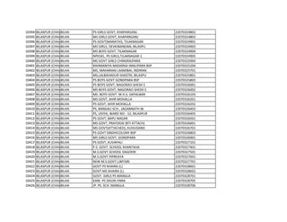 10394 BILASPUR (CHHATTISGARH)
BILHA PS GIRLS GOVT, KHAPARGANJ 22070324802
10395 BILASPUR (CHHATTISGARH)
BILHA MS GIRLS GOVT, KHAPARGANJ 22070324803
10396 BILASPUR (CHHATTISGARH)
BILHA PS GOVT(MARATHI), TILAKNAGAR 22070324901
10397 BILASPUR (CHHATTISGARH)
BILHA MS GIRLS, DEVKINANDAN, BILASPU 22070324903
10398 BILASPUR (CHHATTISGARH)
BILHA MS BOYS GOVT, TILAKNAGAR 22070324904
10399 BILASPUR (CHHATTISGARH)
BILHA NPEGEL, PS GIRLS,TILAKNAGAR-1 22070324905
10400 BILASPUR (CHHATTISGARH)
BILHA MS GOVT GIRLS CHINGRAJPARA 22070325004
10401 BILASPUR (CHHATTISGARH)
BILHA RAHMANIYA MADARSA IMALIPARA BSP 22070325204
10402 BILASPUR (CHHATTISGARH)
BILHA MS, MAHARANI LAXMIBAI, INDIRAN 22070325701
10403 BILASPUR (CHHATTISGARH)
BILHA MS,LALBAHADUR SHASTRI, BILASPU 22070325801
10404 BILASPUR (CHHATTISGARH)
BILHA PS BOYS GOVT GONDPARA BSP 22070325803
10405 BILASPUR (CHHATTISGARH)
BILHA PS BOYS GOVT, NAGORAO SHESH S 22070326001
10406 BILASPUR (CHHATTISGARH)
BILHA MS BOYS GOVT, NAGORAO SHESH S 22070326002
10407 BILASPUR (CHHATTISGARH)
BILHA MS. BOYS GOVT. M.H.S. DAYALBAN 22070326103
10408 BILASPUR (CHHATTISGARH)
BILHA MS GOVT, AHIR MOHALLA 22070326201
10409 BILASPUR (CHHATTISGARH)
BILHA PS GOVT, AHIR MOHALLA 22070326202
10410 BILASPUR (CHHATTISGARH)
BILHA PS, BANGALI SCH., JAGANNATH W. 22070326403
10411 BILASPUR (CHHATTISGARH)
BILHA PS, UDIYA, WARD NO.- 52, BILASPUR 22070326405
10412 BILASPUR (CHHATTISGARH)
BILHA PS GOVT, BAPU NAGAR 22070326501
10413 BILASPUR (CHHATTISGARH)
BILHA MS GOVT, PRAYOGIK (BTI ATTACH) 22070326601
10414 BILASPUR (CHHATTISGARH)
BILHA MS GOVT(ATTACHED), KUDUDAND 22070326701
10415 BILASPUR (CHHATTISGARH)
BILHA PS GOVT SINDHICOLONY BSP 22070326803
10416 BILASPUR (CHHATTISGARH)
BILHA MS GIRLS GOVT, GONDPARA 22070326901
10417 BILASPUR (CHHATTISGARH)
BILHA PS GOVT, KUVAPALI 22070327101
10418 BILASPUR (CHHATTISGARH)
BILHA P.S. GOVT. SCHOOL KHANTAHA 22070327401
10419 BILASPUR (CHHATTISGARH)
BILHA M.S.GOVT.SCHOOL DAGOERI 22070327501
10420 BILASPUR (CHHATTISGARH)
BILHA M.S.GOVT.PIPREAYA 22070327601
10421 BILASPUR (CHHATTISGARH)
BILHA NEW M.S.GOVT.LIMTARI 22070327701
10422 BILASPUR (CHHATTISGARH)
BILHA GOVT PS KHAIRA (L) 22070328601
10423 BILASPUR (CHHATTISGARH)
BILHA GOVT MS KHAIRA (L) 22070328602
10424 BILASPUR (CHHATTISGARH)
BILHA GOVT. GIRLS PS MANGLA 22070328701
10425 BILASPUR (CHHATTISGARH)
BILHA KANI. PS DHURI-PARA 22070328705
10426 BILASPUR (CHHATTISGARH)
BILHA JP. PS. SCH. MANGLA 22070328706
 