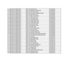 10592 BILASPUR (CHHATTISGARH)
GOURELA GOVT MS HARIPUR (SSA) 22070606302
10593 BILASPUR (CHHATTISGARH)
GOURELA GOVT PS BAIGANTOLA HARRI (SSA) 22070606303
10594 BILASPUR (CHHATTISGARH)
GOURELA GOVT PS UMAR KHOHI (SSA) 22070606401
10595 BILASPUR (CHHATTISGARH)
GOURELA GOVT MS CHHITADAH UMARKHOHI (SSA) 22070606402
10596 BILASPUR (CHHATTISGARH)
GOURELA GOVT PS AMA KHOLA (SSA) 22070606403
10597 BILASPUR (CHHATTISGARH)
GOURELA GOVT PS KARGI KHURD (TWD) 22070606501
10598 BILASPUR (CHHATTISGARH)
GOURELA GOVT PS KATEL TOLA (SSA) 22070606503
10599 BILASPUR (CHHATTISGARH)
GOURELA GOVT PS OOPERPARA (SSA) 22070606504
10600 BILASPUR (CHHATTISGARH)
GOURELA GOVT PS DHOKADABRA (SSA) 22070606505
10601 BILASPUR (CHHATTISGARH)
GOURELA GOVT PS THENGA DAD (TWD) 22070606701
10602 BILASPUR (CHHATTISGARH)
GOURELA GOVT MS THENGADAND (SSA) 22070606702
10603 BILASPUR (CHHATTISGARH)
GOURELA GOVT PS KATHAOTIYA (SSA) 22070606703
10604 BILASPUR (CHHATTISGARH)
GOURELA GOVT PS DAIHANPARA (SSA) 22070606704
10605 BILASPUR (CHHATTISGARH)
GOURELA GOVT PS DUGRA (TWD) 22070606801
10606 BILASPUR (CHHATTISGARH)
GOURELA GOVT PS KOTMI KHURD (TWD) 22070606901
10607 BILASPUR (CHHATTISGARH)
GOURELA GOVT PS MUDTIKRA (SSA) 22070606902
10608 BILASPUR (CHHATTISGARH)
GOURELA GOVT PS PEEPARJHORKI (SSA) 22070606903
10609 BILASPUR (CHHATTISGARH)
GOURELA GOVT MS KOTAMI KHURD (SSA) 22070606906
10610 BILASPUR (CHHATTISGARH)
GOURELA GOVT PS DHODAGIPARA KOTAMI KHURD (SSA) 22070606907
10611 BILASPUR (CHHATTISGARH)
GOURELA GOVT MS MUNDATIKRA KOTMIKHURD (SSA) 22070606908
10612 BILASPUR (CHHATTISGARH)
GOURELA GOVT PS TIDI (TWD) 22070607001
10613 BILASPUR (CHHATTISGARH)
GOURELA GOVT MS DANDJAMDI (SSA) 22070607102
10614 BILASPUR (CHHATTISGARH)
GOURELA GOVT PS DANDJAMDI (TWD) 22070607103
10615 BILASPUR (CHHATTISGARH)
GOURELA GOVT PS BAGRA (TWD) 22070607201
10616 BILASPUR (CHHATTISGARH)
GOURELA GOVT MS BAGRA (TWD) 22070607202
10617 BILASPUR (CHHATTISGARH)
GOURELA GOVT MS TIDI BAGRA (SSA) 22070607203
10618 BILASPUR (CHHATTISGARH)
GOURELA GOVT PS ROTIMAR BAGARA (SSA) 22070607204
10619 BILASPUR (CHHATTISGARH)
GOURELA GOVT PS PIPAR BAHRA (TWD) 22070607301
10620 BILASPUR (CHHATTISGARH)
GOURELA GOVT PS LAMNA (TWD) 22070607401
10621 BILASPUR (CHHATTISGARH)
GOURELA GOVT MS LAMNA (SSA) 22070607402
10622 BILASPUR (CHHATTISGARH)
GOURELA GOVT MS PAIRATIKARA LAMNA (TWD) 22070607403
10623 BILASPUR (CHHATTISGARH)
GOURELA GOVT PS AAMGAON (TWD) 22070607501
10624 BILASPUR (CHHATTISGARH)
GOURELA GOVT MS AAMGAON (TWD) 22070607502
 