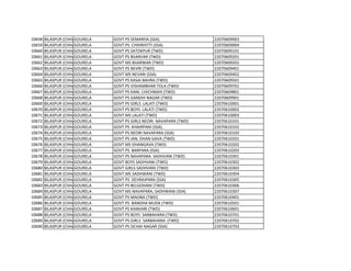 10658 BILASPUR (CHHATTISGARH)
GOURELA GOVT PS SEMARHA (SSA) 22070609003
10659 BILASPUR (CHHATTISGARH)
GOURELA GOVT PS CHHIRHITTI (SSA) 22070609004
10660 BILASPUR (CHHATTISGARH)
GOURELA GOVT PS SATOKPUR (TWD) 22070609101
10661 BILASPUR (CHHATTISGARH)
GOURELA GOVT PS BIJARVAR (TWD) 22070609201
10662 BILASPUR (CHHATTISGARH)
GOURELA GOVT MS BIJARWAR (TWD) 22070609202
10663 BILASPUR (CHHATTISGARH)
GOURELA GOVT PS NEVRI (TWD) 22070609401
10664 BILASPUR (CHHATTISGARH)
GOURELA GOVT MS NEVARI (SSA) 22070609402
10665 BILASPUR (CHHATTISGARH)
GOURELA GOVT PS KASAI BAHRA (TWD) 22070609501
10666 BILASPUR (CHHATTISGARH)
GOURELA GOVT PS VISHAMBHAR TOLA (TWD) 22070609701
10667 BILASPUR (CHHATTISGARH)
GOURELA GOVT PS KANI. CHICHNAHI (TWD) 22070609801
10668 BILASPUR (CHHATTISGARH)
GOURELA GOVT PS GANDHI NAGAR (TWD) 22070609901
10669 BILASPUR (CHHATTISGARH)
GOURELA GOVT PS GIRLS LALATI (TWD) 22070610001
10670 BILASPUR (CHHATTISGARH)
GOURELA GOVT PS BOYS LALATI (TWD) 22070610002
10671 BILASPUR (CHHATTISGARH)
GOURELA GOVT MS LALATI (TWD) 22070610003
10672 BILASPUR (CHHATTISGARH)
GOURELA GOVT PS GIRLS NEORI NAVAPARA (TWD) 22070610101
10673 BILASPUR (CHHATTISGARH)
GOURELA GOVT PS KHAIRPANI (SSA) 22070610102
10674 BILASPUR (CHHATTISGARH)
GOURELA GOVT PS NEORI NAVAPARA (SSA) 22070610103
10675 BILASPUR (CHHATTISGARH)
GOURELA GOVT PS JAN. DHAN GAVA (TWD) 22070610201
10676 BILASPUR (CHHATTISGARH)
GOURELA GOVT MS DHANGAVA (TWD) 22070610202
10677 BILASPUR (CHHATTISGARH)
GOURELA GOVT PS BARPARA (SSA) 22070610203
10678 BILASPUR (CHHATTISGARH)
GOURELA GOVT PS NAVAPARA SADHVANI (TWD) 22070610301
10679 BILASPUR (CHHATTISGARH)
GOURELA GOVT BOYS SADHVANI (TWD) 22070610302
10680 BILASPUR (CHHATTISGARH)
GOURELA GOVT GIRLS SADHVANI (TWD) 22070610303
10681 BILASPUR (CHHATTISGARH)
GOURELA GOVT MS SADHWANI (TWD) 22070610304
10682 BILASPUR (CHHATTISGARH)
GOURELA GOVT PS DEVRAJPARA (SSA) 22070610305
10683 BILASPUR (CHHATTISGARH)
GOURELA GOVT PS BELGOHANI (TWD) 22070610306
10684 BILASPUR (CHHATTISGARH)
GOURELA GOVT MS NAVAPARA, SADHWANI (SSA) 22070610307
10685 BILASPUR (CHHATTISGARH)
GOURELA GOVT PS MADNA (TWD) 22070610401
10686 BILASPUR (CHHATTISGARH)
GOURELA GOVT PS BANDHA MUDA (TWD) 22070610501
10687 BILASPUR (CHHATTISGARH)
GOURELA GOVT PS KANHARI (TWD) 22070610601
10688 BILASPUR (CHHATTISGARH)
GOURELA GOVT PS BOYS SARBAHARA (TWD) 22070610701
10689 BILASPUR (CHHATTISGARH)
GOURELA GOVT PS GIRLS SARBAHARA (TWD) 22070610702
10690 BILASPUR (CHHATTISGARH)
GOURELA GOVT PS SICHAI NAGAR (SSA) 22070610703
 