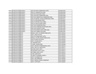 10691 BILASPUR (CHHATTISGARH)
GOURELA GOVT MS BOYS SARBAHARA (TWD) 22070610705
10692 BILASPUR (CHHATTISGARH)
GOURELA GOVT PS MANJHITOLA (SSA) 22070610706
10693 BILASPUR (CHHATTISGARH)
GOURELA GOVT MS BELGOHNI (TWD) 22070610707
10694 BILASPUR (CHHATTISGARH)
GOURELA GOVT MS GIRLS SARBAHARA (SSA) 22070610708
10695 BILASPUR (CHHATTISGARH)
GOURELA GOVT MS MANJHITOLA SARBAHARA (SSA) 22070610709
10696 BILASPUR (CHHATTISGARH)
GOURELA GOVT PS MODAL SCHOOL SARBAHARA (TWD) 22070610711
10697 BILASPUR (CHHATTISGARH)
GOURELA GOVT PS BELGAHNA (TWD) 22070610801
10698 BILASPUR (CHHATTISGARH)
GOURELA GOVT PS PATERA TOLA (TWD) 22070610901
10699 BILASPUR (CHHATTISGARH)
GOURELA GOVT PS SALHE GHORI (TWD) 22070611001
10700 BILASPUR (CHHATTISGARH)
GOURELA GOVT MS CHHINDPANI (SSA) 22070611002
10701 BILASPUR (CHHATTISGARH)
GOURELA GOVT MS UPARPARA SALHEGHORI (SSA) 22070611003
10702 BILASPUR (CHHATTISGARH)
GOURELA GOVT MS CHHIRHITTI (SSA) 22070611004
10703 BILASPUR (CHHATTISGARH)
GOURELA GOVT MS GANDHI GANJ HARRI (SSA) 22070611801
10704 BILASPUR (CHHATTISGARH)
GOURELA GOVT MS HARRA TOLA (SSA) 22070612301
10705 BILASPUR (CHHATTISGARH)
KOTA NPEGEL, GOVT. PS FIRANGI PARA KOTA 22071100101
10706 BILASPUR (CHHATTISGARH)
KOTA GOVT. GIRLS PS KOTA 22071100102
10707 BILASPUR (CHHATTISGARH)
KOTA GOVT.PS PURANI BASTI KOTA 22071100103
10708 BILASPUR (CHHATTISGARH)
KOTA NPEGEL, PS GIRLS NEAR THANA, KOTA 22071100104
10709 BILASPUR (CHHATTISGARH)
KOTA GOVT.PS BOYS OLD KOTA 22071100105
10710 BILASPUR (CHHATTISGARH)
KOTA GOVT. PS GANJ KOTA 22071100106
10711 BILASPUR (CHHATTISGARH)
KOTA PS LARIPARA KOTA 22071100107
10712 BILASPUR (CHHATTISGARH)
KOTA P.S.KANI. SUDAN PARA 22071100108
10713 BILASPUR (CHHATTISGARH)
KOTA GOVT. MS BOYS PHIRANGIPARA, KOTA 22071100110
10714 BILASPUR (CHHATTISGARH)
KOTA GOVT. MS D.K.P. BOYS KOTA 22071100111
10715 BILASPUR (CHHATTISGARH)
KOTA MS GIRLS GOVT, KOTA 22071100112
10716 BILASPUR (CHHATTISGARH)
KOTA MS KALAVATI GOVT, KOTA 22071100113
10717 BILASPUR (CHHATTISGARH)
KOTA MS TRIBAL GIRLS, KOTA 22071100114
10718 BILASPUR (CHHATTISGARH)
KOTA UP MS, GANJ KOTA 22071100120
10719 BILASPUR (CHHATTISGARH)
KOTA PS GIRLS ST ASHRAM, WARD-2 22071100121
10720 BILASPUR (CHHATTISGARH)
KOTA GOVT. PS GOBARI PAT 22071100201
10721 BILASPUR (CHHATTISGARH)
KOTA GOVT. MS GOBRIPAAT 22071100202
10722 BILASPUR (CHHATTISGARH)
KOTA GOVT. MODAL SCHOOL GOBRIPAAT 22071100204
10723 BILASPUR (CHHATTISGARH)
KOTA GOVT. PS PATAITA 22071100301
 