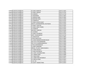 10988 BILASPUR (CHHATTISGARH)
KOTA P.S.KANI. RAMPUR 22071111601
10989 BILASPUR (CHHATTISGARH)
KOTA P.S.KANI. SARGOD 22071111701
10990 BILASPUR (CHHATTISGARH)
KOTA P.S.SARGOD 22071111702
10991 BILASPUR (CHHATTISGARH)
KOTA P.S.BODHIBAN 22071111801
10992 BILASPUR (CHHATTISGARH)
KOTA P.S.MEDHA PARA 22071111901
10993 BILASPUR (CHHATTISGARH)
KOTA PS MEDHRA PARA 22071111902
10994 BILASPUR (CHHATTISGARH)
KOTA P.S.JANAKPUR 22071112101
10995 BILASPUR (CHHATTISGARH)
KOTA P.S.KANI. KHUNTA GHAT 22071112201
10996 BILASPUR (CHHATTISGARH)
KOTA NEW PS, KHAIRWARPARA, KHUTAGHA 22071112202
10997 BILASPUR (CHHATTISGARH)
KOTA P.S.KANI. TILAK DIH 22071112301
10998 BILASPUR (CHHATTISGARH)
KOTA P.S.KANI. SARSA TIKARA 22071112401
10999 BILASPUR (CHHATTISGARH)
KOTA P.S.SONPURI 22071112501
11000 BILASPUR (CHHATTISGARH)
KOTA MS GOVT, SONPURI 22071112502
11001 BILASPUR (CHHATTISGARH)
KOTA P.S.KHARGA 22071112601
11002 BILASPUR (CHHATTISGARH)
KOTA P.S.KANI. VICHARPUR 22071112701
11003 BILASPUR (CHHATTISGARH)
KOTA GOVT. PS BICHARPUR 22071112702
11004 BILASPUR (CHHATTISGARH)
KOTA P.S.NAGCHUVA 22071112801
11005 BILASPUR (CHHATTISGARH)
KOTA UP MS, NAGCHUVA 22071112802
11006 BILASPUR (CHHATTISGARH)
KOTA P.S.VIDHA MANDIR BEHARA MUDA 22071112901
11007 BILASPUR (CHHATTISGARH)
KOTA EGS TO PS, PHULWARIPARA 22071112902
11008 BILASPUR (CHHATTISGARH)
KOTA EGS TO PS, KHAIRKHANIKHOLA 22071112903
11009 BILASPUR (CHHATTISGARH)
KOTA UP MS, BAHERAMUDA 22071112904
11010 BILASPUR (CHHATTISGARH)
KOTA P.S.KANI. RANIPARA 22071113001
11011 BILASPUR (CHHATTISGARH)
KOTA NPEGEL, PS GOVT, BHEDI MUDA-1 22071113004
11012 BILASPUR (CHHATTISGARH)
KOTA P.S. BHEDI MUDA-2 22071113005
11013 BILASPUR (CHHATTISGARH)
KOTA P.S.GIRLS RATANPUR 22071113007
11014 BILASPUR (CHHATTISGARH)
KOTA P.S. GOVT. OCHHINA PARA 22071113008
11015 BILASPUR (CHHATTISGARH)
KOTA P.S. SANDHI PARA 22071113009
11016 BILASPUR (CHHATTISGARH)
KOTA P.S. NAVA PARA 22071113010
11017 BILASPUR (CHHATTISGARH)
KOTA P.S. DARRI PARA RATANPUR 22071113011
11018 BILASPUR (CHHATTISGARH)
KOTA P.S. BHELVA PARA 22071113012
11019 BILASPUR (CHHATTISGARH)
KOTA P.S.JP. SIS 22071113013
11020 BILASPUR (CHHATTISGARH)
KOTA P.S.GOVT. RAMDEI PARA 22071113014
 