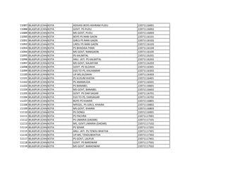 11087 BILASPUR (CHHATTISGARH)
KOTA ADIVASI BOYS ASHRAM PUDU 22071116001
11088 BILASPUR (CHHATTISGARH)
KOTA GOVT. PS PUDU 22071116002
11089 BILASPUR (CHHATTISGARH)
KOTA MS GOVT, PUDU 22071116003
11090 BILASPUR (CHHATTISGARH)
KOTA BOYS PS RANI GAON 22071116101
11091 BILASPUR (CHHATTISGARH)
KOTA GIRLS PS RANI GAON 22071116102
11092 BILASPUR (CHHATTISGARH)
KOTA URDU PS RANI GAON 22071116103
11093 BILASPUR (CHHATTISGARH)
KOTA PS BHADAIA PARA 22071116104
11094 BILASPUR (CHHATTISGARH)
KOTA MS GOVT, RANIGAON 22071116105
11095 BILASPUR (CHHATTISGARH)
KOTA PS KALMITAL 22071116201
11096 BILASPUR (CHHATTISGARH)
KOTA ANU. JATI. PS KALMITAL 22071116202
11097 BILASPUR (CHHATTISGARH)
KOTA MS GOVT, KALMITAR 22071116203
11098 BILASPUR (CHHATTISGARH)
KOTA GOVT. PS SILDAHA 22071116301
11099 BILASPUR (CHHATTISGARH)
KOTA EGS TO PS, KALHAMAR 22071116302
11100 BILASPUR (CHHATTISGARH)
KOTA UP MS,SILDAHA 22071116303
11101 BILASPUR (CHHATTISGARH)
KOTA PS KUSUM KHEDA 22071116401
11102 BILASPUR (CHHATTISGARH)
KOTA PS AMAMUDA 22071116501
11103 BILASPUR (CHHATTISGARH)
KOTA PS BANABEL 22071116601
11104 BILASPUR (CHHATTISGARH)
KOTA MS GOVT, BANABEL 22071116602
11105 BILASPUR (CHHATTISGARH)
KOTA GOVT. PS DAR SAGAR 22071116701
11106 BILASPUR (CHHATTISGARH)
KOTA EGS TO PS, DARSAGAR 22071116702
11107 BILASPUR (CHHATTISGARH)
KOTA BOYS PS KHAIRA 22071116801
11108 BILASPUR (CHHATTISGARH)
KOTA NPEGEL, PS GIRLS, KHAIRA 22071116802
11109 BILASPUR (CHHATTISGARH)
KOTA MS GOVT, KHAIRA 22071116803
11110 BILASPUR (CHHATTISGARH)
KOTA PS DONGI 22071116901
11111 BILASPUR (CHHATTISGARH)
KOTA PS PACHRA 22071117001
11112 BILASPUR (CHHATTISGARH)
KOTA PS UMARIA (DADAR) 22071117101
11113 BILASPUR (CHHATTISGARH)
KOTA MS, GOVT,UMARIA (DADAR) 22071117102
11114 BILASPUR (CHHATTISGARH)
KOTA PS SEKAR 22071117201
11115 BILASPUR (CHHATTISGARH)
KOTA ANU. JATI. PS TENDU BHATHA 22071117301
11116 BILASPUR (CHHATTISGARH)
KOTA UP MS, TENDUBHATHA 22071117302
11117 BILASPUR (CHHATTISGARH)
KOTA PS GOVT, LALPUR 22071117401
11118 BILASPUR (CHHATTISGARH)
KOTA GOVT. PS BARDWAR 22071117501
11119 BILASPUR (CHHATTISGARH)
KOTA MS GOVT, BARADWAR 22071117502
 