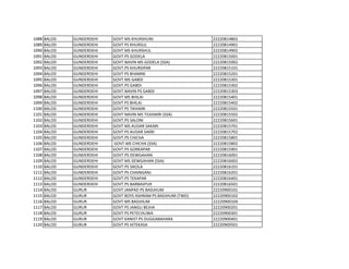 1088 BALOD GUNDERDEHI GOVT MS KHURSHUNI 22220814802
1089 BALOD GUNDERDEHI GOVT PS KHURSUL 22220814901
1090 BALOD GUNDERDEHI GOVT MS KHURSHUL 22220814902
1091 BALOD GUNDERDEHI GOVT.PS GODELA 22220815001
1092 BALOD GUNDERDEHI GOVT.NAVIN MS GODELA (SSA) 22220815002
1093 BALOD GUNDERDEHI GOVT.PS KHURSIPAR 22220815101
1094 BALOD GUNDERDEHI GOVT PS BHAMNI 22220815201
1095 BALOD GUNDERDEHI GOVT.MS GABDI 22220815301
1096 BALOD GUNDERDEHI GOVT.PS GABDI 22220815302
1097 BALOD GUNDERDEHI GOVT.NAVIN PS GABDI 22220815303
1098 BALOD GUNDERDEHI GOVT MS BHILAI 22220815401
1099 BALOD GUNDERDEHI GOVT PS BHILAI 22220815402
1100 BALOD GUNDERDEHI GOVT PS TIKHAIRI 22220815501
1101 BALOD GUNDERDEHI GOVT NAVIN MS TILKHAIRI (SSA) 22220815502
1102 BALOD GUNDERDEHI GOVT.PS SALONI 22220815601
1103 BALOD GUNDERDEHI GOVT MS AUDAR SAKARI 22220815701
1104 BALOD GUNDERDEHI GOVT PS AUDAR SAKRI 22220815702
1105 BALOD GUNDERDEHI GOVT.PS CHICHA 22220815801
1106 BALOD GUNDERDEHI GOVT.MS CHICHA (SSA) 22220815802
1107 BALOD GUNDERDEHI GOVT.PS GORKAPAR 22220815901
1108 BALOD GUNDERDEHI GOVT.PS DEWGAHAN 22220816001
1109 BALOD GUNDERDEHI GOVT MS DEWGAHAN (SSA) 22220816002
1110 BALOD GUNDERDEHI GOVT.PS SIKOLA 22220816101
1111 BALOD GUNDERDEHI GOVT PS CHAINGANJ 22220816201
1112 BALOD GUNDERDEHI GOVT.PS TEKAPAR 22220816401
1113 BALOD GUNDERDEHI GOVT.PS BARBASPUR 22220816501
1114 BALOD GURUR GOVT JANPAD PS BADJHUM 22220900101
1115 BALOD GURUR GOVT BOYS ASHRAM PS BADJHUM (TWD) 22220900102
1116 BALOD GURUR GOVT MS BADJHUM 22220900104
1117 BALOD GURUR GOVT PS JANGLI BEJHA 22220900201
1118 BALOD GURUR GOVT PS PETECHUWA 22220900301
1119 BALOD GURUR GOVT KANIST PS DUGGABAHARA 22220900401
1120 BALOD GURUR GOVT PS HITEKASA 22220900501
 
