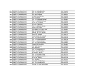 11417 BILASPUR (CHHATTISGARH)
MARWAHI EGS TO PS, BALBAHARA 22071406203
11418 BILASPUR (CHHATTISGARH)
MARWAHI EGS TO PS, MAALTOLA 22071406204
11419 BILASPUR (CHHATTISGARH)
MARWAHI P.S. MASURI KHAR 22071406301
11420 BILASPUR (CHHATTISGARH)
MARWAHI UP MS, SURANGTOLA 22071406302
11421 BILASPUR (CHHATTISGARH)
MARWAHI P.S. KODWAHI 22071406401
11422 BILASPUR (CHHATTISGARH)
MARWAHI EGS TO PS, BADERA BAHRA 22071406402
11423 BILASPUR (CHHATTISGARH)
MARWAHI T.W.P.S. GHURDEVA PARA 22071406502
11424 BILASPUR (CHHATTISGARH)
MARWAHI PS TO MS,NAGWAHI 22071406503
11425 BILASPUR (CHHATTISGARH)
MARWAHI PS GOVT, NAGVAHI 22071406504
11426 BILASPUR (CHHATTISGARH)
MARWAHI T.W.P.S. GUDUM DEVARI 22071406601
11427 BILASPUR (CHHATTISGARH)
MARWAHI P.S.SURANG TOLA 22071406602
11428 BILASPUR (CHHATTISGARH)
MARWAHI MS TRIBAL, GUDUM DEVARI 22071406603
11429 BILASPUR (CHHATTISGARH)
MARWAHI EGS TO PS, MANDIRTOLA 22071406604
11430 BILASPUR (CHHATTISGARH)
MARWAHI NPEGEL, PS GIRLS, RUMGA 22071406702
11431 BILASPUR (CHHATTISGARH)
MARWAHI MS GOVT, RUMGA 22071406703
11432 BILASPUR (CHHATTISGARH)
MARWAHI PS BOYS JANPAD, RUMGA 22071406704
11433 BILASPUR (CHHATTISGARH)
MARWAHI EGS TO PS, MASULDAND 22071406705
11434 BILASPUR (CHHATTISGARH)
MARWAHI EGS TO PS, KACHHARPARA 22071406706
11435 BILASPUR (CHHATTISGARH)
MARWAHI T.W.P.S. MATIYA DAND 22071406801
11436 BILASPUR (CHHATTISGARH)
MARWAHI EGS TO PS, KORCHANPARA 22071406802
11437 BILASPUR (CHHATTISGARH)
MARWAHI UP MS, MATIYADAND 22071406803
11438 BILASPUR (CHHATTISGARH)
MARWAHI P.S. TWD, KOLBIRA 22071406901
11439 BILASPUR (CHHATTISGARH)
MARWAHI P.S. PATHARRA 22071407001
11440 BILASPUR (CHHATTISGARH)
MARWAHI EGS TO PS, KHERVATOLA 22071407002
11441 BILASPUR (CHHATTISGARH)
MARWAHI PS TO MS, PATHARRA 22071407003
11442 BILASPUR (CHHATTISGARH)
MARWAHI PS JANPAD, MADAI 22071407102
11443 BILASPUR (CHHATTISGARH)
MARWAHI EGS TO PS, SHAKTITOLA 22071407103
11444 BILASPUR (CHHATTISGARH)
MARWAHI EGS TO PS, BACHHAPARA 22071407104
11445 BILASPUR (CHHATTISGARH)
MARWAHI PS TO MS, MADAI 22071407105
11446 BILASPUR (CHHATTISGARH)
MARWAHI P.S. SEKHAVA 22071407201
11447 BILASPUR (CHHATTISGARH)
MARWAHI NAVIN PS PATERA TOLA 22071407202
11448 BILASPUR (CHHATTISGARH)
MARWAHI EGS TO PS, INDRA AWAS 22071407203
11449 BILASPUR (CHHATTISGARH)
MARWAHI NPEGEL, PS GOVT, MEDHUKA 22071407301
 
