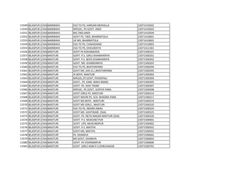 11549 BILASPUR (CHHATTISGARH)
MARWAHI EGS TO PS, HARIJAN MOHALLA 22071410502
11550 BILASPUR (CHHATTISGARH)
MARWAHI NPEGEL, PS GOVT, ANDI 22071410503
11551 BILASPUR (CHHATTISGARH)
MARWAHI MS,TWD,ANDI 22071410504
11552 BILASPUR (CHHATTISGARH)
MARWAHI GOVT PS, TWD, BHARRATOLA 22071410601
11553 BILASPUR (CHHATTISGARH)
MARWAHI UP MS, BHARRATOLA 22071410602
11554 BILASPUR (CHHATTISGARH)
MARWAHI EGS TO PS, CHAKADAND 22071410903
11555 BILASPUR (CHHATTISGARH)
MARWAHI EGS TO PS, DHOURATHI 22071411301
11556 BILASPUR (CHHATTISGARH)
MASTURI GOVT PS KOHARAODA 22071500101
11557 BILASPUR (CHHATTISGARH)
MASTURI GOVT. P.S. GIRLS KHAMHARIYA 22071500201
11558 BILASPUR (CHHATTISGARH)
MASTURI GOVT. P.S. BOYS KHAMHARIYA 22071500202
11559 BILASPUR (CHHATTISGARH)
MASTURI GOVT. MS KHAMHARIYA 22071500203
11560 BILASPUR (CHHATTISGARH)
MASTURI EGS TO PS, BHATHAPARA 22071500204
11561 BILASPUR (CHHATTISGARH)
MASTURI GOVT MS ,SHE.A.J.,BHATHAPARA 22071500205
11562 BILASPUR (CHHATTISGARH)
MASTURI JP.BOYS. MASTURI 22071500303
11563 BILASPUR (CHHATTISGARH)
MASTURI NPEGEL,PS GOVT, PHODIPALI 22071500304
11564 BILASPUR (CHHATTISGARH)
MASTURI GOVT., PS. KANI. MAHI MAND 22071500305
11565 BILASPUR (CHHATTISGARH)
MASTURI GOVT. PS. SHIV TIKARI 22071500307
11566 BILASPUR (CHHATTISGARH)
MASTURI NPEGEL, PS GOVT, GOPIYA PARA 22071500308
11567 BILASPUR (CHHATTISGARH)
MASTURI GOVT GIRLS PS. MASTURI 22071500314
11568 BILASPUR (CHHATTISGARH)
MASTURI GOVT NAVIN PS. SCH. BHADRA PARA 22071500317
11569 BILASPUR (CHHATTISGARH)
MASTURI GOVT MS BOYS , MASTURI 22071500319
11570 BILASPUR (CHHATTISGARH)
MASTURI GOVT MS GIRLS , MASTURI 22071500320
11571 BILASPUR (CHHATTISGARH)
MASTURI EGS TO PS, INDIRA AWAS 22071500324
11572 BILASPUR (CHHATTISGARH)
MASTURI GOVT MS. SHIVTIKARI (SSA) 22071500325
11573 BILASPUR (CHHATTISGARH)
MASTURI GOVT. PS. NETA NAGAR MASTURI (SSA) 22071500326
11574 BILASPUR (CHHATTISGARH)
MASTURI GOVT. P.S. MUKUND PUR 22071500401
11575 BILASPUR (CHHATTISGARH)
MASTURI GOVT UPS, MUKUNDPUR 22071500402
11576 BILASPUR (CHHATTISGARH)
MASTURI GOVT. P.S. MATIYA 22071500501
11577 BILASPUR (CHHATTISGARH)
MASTURI GOVT MS, MATIYA 22071500502
11578 BILASPUR (CHHATTISGARH)
MASTURI PS. DHANIYA 22071500602
11579 BILASPUR (CHHATTISGARH)
MASTURI MS GOVT, DHANIYA 22071500603
11580 BILASPUR (CHHATTISGARH)
MASTURI GOVT. PS VISHRAMPUR 22071500606
11581 BILASPUR (CHHATTISGARH)
MASTURI GOVT. GIRLS KANI.P.S.DHRUVAKAR 22071500701
 