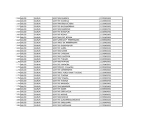 1154 BALOD GURUR GOVT MS DHANELI 22220902402
1155 BALOD GURUR GOVT PS KOCHERA 22220902501
1156 BALOD GURUR GOVT PRO MS KOCHERA 22220902503
1157 BALOD GURUR GOVT PS BHULANDABARI 22220902601
1158 BALOD GURUR GOVT MS BHANPURI 22220902701
1159 BALOD GURUR GOVT PS BHANPURI 22220902702
1160 BALOD GURUR GOVT PS BODRA 22220902801
1161 BALOD GURUR GOVT MS PRO. BODRA 22220902802
1162 BALOD GURUR GOVT JANPAD PS RAMANNARA 22220902901
1163 BALOD GURUR GOVT PRO. MS RAMANNARA 22220902902
1164 BALOD GURUR GOVT PS GHOGHOPURI 22220903001
1165 BALOD GURUR GOVT PS SURRA 22220903101
1166 BALOD GURUR GOVT MS SURRA 22220903102
1167 BALOD GURUR GOVT PS CHHEDIYA 22220903201
1168 BALOD GURUR GOVT MS CHHEDIYA 22220903202
1169 BALOD GURUR GOVT PS PEWARO 22220903401
1170 BALOD GURUR GOVT MS PEWARO 22220903402
1171 BALOD GURUR GOVT PS DHANORA 22220903501
1172 BALOD GURUR GOVT PRO.PS DHANORA 22220903502
1173 BALOD GURUR GOVT PS KAPARMETTA 22220903601
1174 BALOD GURUR GOVT PRO. PS KAPARMETTA (SSA) 22220903603
1175 BALOD GURUR GOVT PS TENGNA 22220903701
1176 BALOD GURUR GOVT MS TENGNA 22220903702
1177 BALOD GURUR GOVT PS TENGNA 22220903703
1178 BALOD GURUR GOVT PS NAHANDA 22220903801
1179 BALOD GURUR GOVT MS NAHANDA 22220903802
1180 BALOD GURUR GOVT PS KOSMI 22220903901
1181 BALOD GURUR GOVT PS KARIYATOLA 22220904001
1182 BALOD GURUR GOVT PS MOKHA 22220904201
1183 BALOD GURUR GOVT MS MOKHA 22220904202
1184 BALOD GURUR GOVT PS GUNDRAPARA MOKHA 22220904203
1185 BALOD GURUR GOVT PS DARGAHAN 22220904301
1186 BALOD GURUR GOVT MS DARGAHAN 22220904302
 