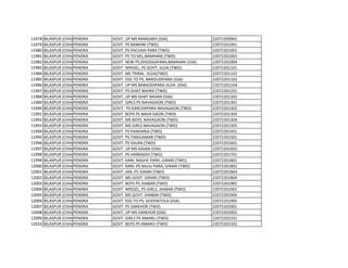 11978 BILASPUR (CHHATTISGARH)
PENDRA GOVT. UP MS RAMGARH (SSA) 22072200902
11979 BILASPUR (CHHATTISGARH)
PENDRA GOVT. PS BAMHNI (TWD) 22072201001
11980 BILASPUR (CHHATTISGARH)
PENDRA GOVT. PS PACHASI PARA (TWD) 22072201002
11981 BILASPUR (CHHATTISGARH)
PENDRA GOVT. PS TO MS,,BAMHANI (TWD) 22072201003
11982 BILASPUR (CHHATTISGARH)
PENDRA GOVT. NEW PS,DHODGAPARA,BAMHANI (SSA) 22072201004
11983 BILASPUR (CHHATTISGARH)
PENDRA GOVT. NPEGEL, PS GOVT, JILDA (TWD) 22072201101
11984 BILASPUR (CHHATTISGARH)
PENDRA GOVT. MS TRIBAL JILDA(TWD) 22072201102
11985 BILASPUR (CHHATTISGARH)
PENDRA GOVT. EGS TO PS, BAROUDIPARA (SSA) 22072201103
11986 BILASPUR (CHHATTISGARH)
PENDRA GOVT. UP MS BARAODIPARA JILDA (SSA) 22072201104
11987 BILASPUR (CHHATTISGARH)
PENDRA GOVT. PS GHAT BAHRA (TWD) 22072201201
11988 BILASPUR (CHHATTISGARH)
PENDRA GOVT. UP MS GHAT BAHRA (SSA) 22072201202
11989 BILASPUR (CHHATTISGARH)
PENDRA GOVT. GIRLS PS NAVAGAON (TWD) 22072201301
11990 BILASPUR (CHHATTISGARH)
PENDRA GOVT. PS KARCHAPARA NAVAGAON (TWD) 22072201302
11991 BILASPUR (CHHATTISGARH)
PENDRA GOVT. BOYS PS NAVA GAON (TWD) 22072201303
11992 BILASPUR (CHHATTISGARH)
PENDRA GOVT. MS BOYS. NAVAGAON (TWD) 22072201304
11993 BILASPUR (CHHATTISGARH)
PENDRA GOVT. MS GIRLS NAVAGAON (TWD) 22072201305
11994 BILASPUR (CHHATTISGARH)
PENDRA GOVT. PS PANDARIA (TWD) 22072201401
11995 BILASPUR (CHHATTISGARH)
PENDRA GOVT. PS TANGIAMAR (TWD) 22072201501
11996 BILASPUR (CHHATTISGARH)
PENDRA GOVT. PS GAJAN (TWD) 22072201601
11997 BILASPUR (CHHATTISGARH)
PENDRA GOVT. UP MS GAJAN (SSA) 22072201602
11998 BILASPUR (CHHATTISGARH)
PENDRA GOVT. PS HARRADIH (TWD) 22072201701
11999 BILASPUR (CHHATTISGARH)
PENDRA GOVT. KANI. MAJHE PARA, GIRARI (TWD) 22072201801
12000 BILASPUR (CHHATTISGARH)
PENDRA GOVT. KANI. PS RAJJU PARA, GIRARI (TWD) 22072201802
12001 BILASPUR (CHHATTISGARH)
PENDRA GOVT. JAN. PS GIRARI (TWD) 22072201803
12002 BILASPUR (CHHATTISGARH)
PENDRA GOVT. MS GOVT. GIRARI (TWD) 22072201804
12003 BILASPUR (CHHATTISGARH)
PENDRA GOVT. BOYS PS JHABAR (TWD) 22072201901
12004 BILASPUR (CHHATTISGARH)
PENDRA GOVT. NPEGEL, PS GIRLS, JHABAR (TWD) 22072201902
12005 BILASPUR (CHHATTISGARH)
PENDRA GOVT. MS GOVT. JHABAR (TWD) 22072201904
12006 BILASPUR (CHHATTISGARH)
PENDRA GOVT. EGS TO PS, GODHATOLA (SSA) 22072201905
12007 BILASPUR (CHHATTISGARH)
PENDRA GOVT. PS SARKHOR (TWD) 22072202001
12008 BILASPUR (CHHATTISGARH)
PENDRA GOVT. UP MS SARKHOR (SSA) 22072202002
12009 BILASPUR (CHHATTISGARH)
PENDRA GOVT. GIRLS PS AMARU (TWD) 22072202101
12010 BILASPUR (CHHATTISGARH)
PENDRA GOVT. BOYS PS AMARU (TWD) 22072202102
 