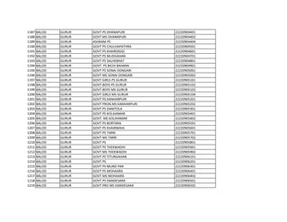 1187 BALOD GURUR GOVT PS DHANAPURI 22220904401
1188 BALOD GURUR GOVT MS DHANAPURI 22220904402
1189 BALOD GURUR ASHRAM PS 22220904404
1190 BALOD GURUR GOVT PS CHULHAPATHRA 22220904501
1191 BALOD GURUR GOVT PS KHAIRDIGGI 22220904601
1192 BALOD GURUR GOVT PS MUDGAHAN 22220904701
1193 BALOD GURUR GOVT PS SALHEBHAT 22220904801
1194 BALOD GURUR GOVT PS BICHI BAHARA 22220904901
1195 BALOD GURUR GOVT PS SONAI DONGARI 22220905001
1196 BALOD GURUR GOVT MS SONAI DONGARI 22220905002
1197 BALOD GURUR GOVT GIRLS PS GURUR 22220905101
1198 BALOD GURUR GOVT BOYS PS GURUR 22220905102
1199 BALOD GURUR GOVT BOYS MS GURUR 22220905103
1200 BALOD GURUR GOVT GIRLS MS GURUR 22220905104
1201 BALOD GURUR GOVT PS KANHARPURI 22220905201
1202 BALOD GURUR GOVT PRON.MS KANHARPURI 22220905202
1203 BALOD GURUR GOVT PS DANITOLA 22220905301
1204 BALOD GURUR GOVT PS KOLIHAMAR 22220905401
1205 BALOD GURUR GOVT. MS KOLIHAMAR 22220905402
1206 BALOD GURUR GOVT PS BORTARA 22220905501
1207 BALOD GURUR GOVT PS KHAIRWAHI 22220905601
1208 BALOD GURUR GOVT PS TARRI 22220905701
1209 BALOD GURUR GOVT MS TARRI 22220905702
1210 BALOD GURUR GOVT PS 22220905801
1211 BALOD GURUR GOVT PS THEKWADIH 22220905901
1212 BALOD GURUR GOVT MS THEKWADIH 22220905902
1213 BALOD GURUR GOVT PS TITURGAHAN 22220906101
1214 BALOD GURUR GOVT PS 22220906201
1215 BALOD GURUR GOVT PS MUND PAR 22220906301
1216 BALOD GURUR GOVT PS MOHAARA 22220906401
1217 BALOD GURUR GOVT MS MOHAARA 22220906402
1218 BALOD GURUR GOVT PS DANDESARA 22220906501
1219 BALOD GURUR GOVT PRO MS DANDESARA 22220906502
 