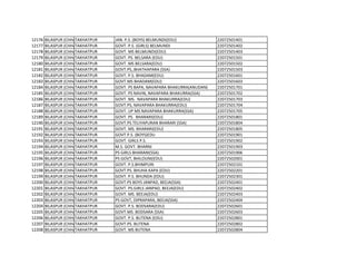 12176 BILASPUR (CHHATTISGARH)
TAKHATPUR JAN. P.S. (BOYS) BELMUNDI(EDU) 22072501401
12177 BILASPUR (CHHATTISGARH)
TAKHATPUR GOVT. P.S. (GIRLS) BELMUNDI 22072501402
12178 BILASPUR (CHHATTISGARH)
TAKHATPUR GOVT. MS BELMUNDI(EDU) 22072501403
12179 BILASPUR (CHHATTISGARH)
TAKHATPUR GOVT. PS. BELSARA (EDU) 22072501501
12180 BILASPUR (CHHATTISGARH)
TAKHATPUR GOVT. MS BELSARA(EDU) 22072501502
12181 BILASPUR (CHHATTISGARH)
TAKHATPUR GOVT.PS,.BHATHAPARA (SSA) 22072501503
12182 BILASPUR (CHHATTISGARH)
TAKHATPUR GOVT. P.S. BHADAM(EDU) 22072501601
12183 BILASPUR (CHHATTISGARH)
TAKHATPUR GOVT.MS BHADAM(EDU) 22072501603
12184 BILASPUR (CHHATTISGARH)
TAKHATPUR GOVT. PS BAPA, NAVAPARA BHAKURRA(ANUDAN) 22072501701
12185 BILASPUR (CHHATTISGARH)
TAKHATPUR GOVT. PS NAVIN, NAVAPARA BHAKURRA(SSA) 22072501702
12186 BILASPUR (CHHATTISGARH)
TAKHATPUR GOVT. MS. NAVAPARA BHAKURRA(EDU) 22072501703
12187 BILASPUR (CHHATTISGARH)
TAKHATPUR GOVT.PS, NAVAPARA BHAKURRA(EDU) 22072501704
12188 BILASPUR (CHHATTISGARH)
TAKHATPUR GOVT. UP MS NAVAPARA BHAKURRA(SSA) 22072501705
12189 BILASPUR (CHHATTISGARH)
TAKHATPUR GOVT. PS. BHARARI(EDU) 22072501801
12190 BILASPUR (CHHATTISGARH)
TAKHATPUR GOVT.PS.TELIYAPURAN BHARARI (SSA) 22072501804
12191 BILASPUR (CHHATTISGARH)
TAKHATPUR GOVT. MS. BHARARI(EDU) 22072501805
12192 BILASPUR (CHHATTISGARH)
TAKHATPUR GOVT.P.S. (BOYS)EDU 22072501901
12193 BILASPUR (CHHATTISGARH)
TAKHATPUR GOVT. GIRLS P.S. 22072501902
12194 BILASPUR (CHHATTISGARH)
TAKHATPUR M.S. GOVT. BHARNI 22072501903
12195 BILASPUR (CHHATTISGARH)
TAKHATPUR PS GIRLS BHARANI(SSA) 22072501906
12196 BILASPUR (CHHATTISGARH)
TAKHATPUR PS GOVT, BHILOUNI(EDU) 22072502001
12197 BILASPUR (CHHATTISGARH)
TAKHATPUR GOVT. P.S.BHIMPURI 22072502101
12198 BILASPUR (CHHATTISGARH)
TAKHATPUR GOVT.PS. BHUHA KAPA (EDU) 22072502201
12199 BILASPUR (CHHATTISGARH)
TAKHATPUR GOVT. P.S. BHUNDA (EDU) 22072502301
12200 BILASPUR (CHHATTISGARH)
TAKHATPUR GOVT.PS BOYS JANPAD, BEEJA(SSA) 22072502401
12201 BILASPUR (CHHATTISGARH)
TAKHATPUR GOVT. PS.GIRLS JANPAD, BEEJA(EDU) 22072502402
12202 BILASPUR (CHHATTISGARH)
TAKHATPUR GOVT. MS. BEEJA(EDU) 22072502403
12203 BILASPUR (CHHATTISGARH)
TAKHATPUR PS GOVT, DIPRAPARA, BEEJA(SSA) 22072502404
12204 BILASPUR (CHHATTISGARH)
TAKHATPUR GOVT. P.S. BODSARA(EDU) 22072502601
12205 BILASPUR (CHHATTISGARH)
TAKHATPUR GOVT.MS. BODSARA (SSA) 22072502603
12206 BILASPUR (CHHATTISGARH)
TAKHATPUR GOVT. P.S. BUTENA (EDU) 22072502801
12207 BILASPUR (CHHATTISGARH)
TAKHATPUR GOVT.PS. BUTENA 22072502802
12208 BILASPUR (CHHATTISGARH)
TAKHATPUR GOVT. MS BUTENA 22072502804
 