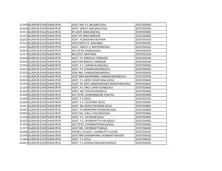 12209 BILASPUR (CHHATTISGARH)
TAKHATPUR GOVT JAN. P.S. BELSARI (EDU) 22072502901
12210 BILASPUR (CHHATTISGARH)
TAKHATPUR GOVT. GIRLS P.SBELSARI.(EDU) 22072502902
12211 BILASPUR (CHHATTISGARH)
TAKHATPUR PS GOVT, BINOURI(EDU) 22072503001
12212 BILASPUR (CHHATTISGARH)
TAKHATPUR GOVT.PS. BADE BINOURI 22072503002
12213 BILASPUR (CHHATTISGARH)
TAKHATPUR GOVT. PS.BHOURA KACHHAR 22072503102
12214 BILASPUR (CHHATTISGARH)
TAKHATPUR GOVT.BOYS P.S. BAHTARAI 22072503201
12215 BILASPUR (CHHATTISGARH)
TAKHATPUR GOVT. GIRLS P.S. BAHTARAI(EDU) 22072503202
12216 BILASPUR (CHHATTISGARH)
TAKHATPUR EGS TO PS, DABENA(SSA) 22072503205
12217 BILASPUR (CHHATTISGARH)
TAKHATPUR MS GOVT, BAHTARAI 22072503206
12218 BILASPUR (CHHATTISGARH)
TAKHATPUR GOVT. PS. BARDULA PARA(SSA) 22072503302
12219 BILASPUR (CHHATTISGARH)
TAKHATPUR GOVT.MS.BARDUL PARA(SSA) 22072503303
12220 BILASPUR (CHHATTISGARH)
TAKHATPUR GOVT. P.S. CHAKRA KUND(EDU) 22072503401
12221 BILASPUR (CHHATTISGARH)
TAKHATPUR GOVT. PS. CHANADONGARI(EDU) 22072503501
12222 BILASPUR (CHHATTISGARH)
TAKHATPUR GOVT MS. CHANADONGARI(EDU) 22072503502
12223 BILASPUR (CHHATTISGARH)
TAKHATPUR GOVT NPS NADIYAPARA CHANADONGARI(EDU) 22072503503
12224 BILASPUR (CHHATTISGARH)
TAKHATPUR GOVT. P.S. BOYS CHHATOUNA (EDU) 22072503601
12225 BILASPUR (CHHATTISGARH)
TAKHATPUR GOVT. PS. BOYS BANDIYAPARA CHHATOUNA (EDU) 22072503602
12226 BILASPUR (CHHATTISGARH)
TAKHATPUR GOVT. PS. GIRLS CHHATOUNA(EDU) 22072503603
12227 BILASPUR (CHHATTISGARH)
TAKHATPUR GOVT. MS. CHHATOUNA(EDU) 22072503605
12228 BILASPUR (CHHATTISGARH)
TAKHATPUR EGS TO PS, GANDHINAGAR, CHATOU 22072503606
12229 BILASPUR (CHHATTISGARH)
TAKHATPUR GOVT. P.S.(EDU) 22072503701
12230 BILASPUR (CHHATTISGARH)
TAKHATPUR GOVT. P.S. CHICHIRDA (EDU) 22072503801
12231 BILASPUR (CHHATTISGARH)
TAKHATPUR GOVT. MS. BOYS CHICHIRDA (EDU) 22072503802
12232 BILASPUR (CHHATTISGARH)
TAKHATPUR GOVT. PS.AWASPARA SHIDMUNI (SSA) 22072503803
12233 BILASPUR (CHHATTISGARH)
TAKHATPUR GOVT.MS. GIRLS CHICHIRDA(SSA) 22072503804
12234 BILASPUR (CHHATTISGARH)
TAKHATPUR GOVT. P.S. CHITAVAR (EDU) 22072503901
12235 BILASPUR (CHHATTISGARH)
TAKHATPUR GOVT. P.S. CHORBHATTHI KALA(EDU) 22072504001
12236 BILASPUR (CHHATTISGARH)
TAKHATPUR EGS TO PS, CHORBHATTHIKALA(SSA) 22072504002
12237 BILASPUR (CHHATTISGARH)
TAKHATPUR GOVT.MS. CHORBHATTHIKALA 22072504003
12238 BILASPUR (CHHATTISGARH)
TAKHATPUR NPEGEL, PS GOVT, CHORBHATTI KHURD. 22072504101
12239 BILASPUR (CHHATTISGARH)
TAKHATPUR GOVT NPS DAIHANPARA CHORBHATTIKHURD 22072504102
12240 BILASPUR (CHHATTISGARH)
TAKHATPUR GOVT. P.S.(EDU) 22072504201
12241 BILASPUR (CHHATTISGARH)
TAKHATPUR GOVT. P.S.CHORHA SIGHANPURI(EDU) 22072504301
 