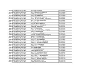 12374 BILASPUR (CHHATTISGARH)
TAKHATPUR MS GOVT, LAKHASAR 22072509903
12375 BILASPUR (CHHATTISGARH)
TAKHATPUR GOVT. PS.GADARIYAPARA(EDU) 22072509904
12376 BILASPUR (CHHATTISGARH)
TAKHATPUR GOVT. P.S. LAMER(EDU) 22072510002
12377 BILASPUR (CHHATTISGARH)
TAKHATPUR GOVT. MS LAMER(EDU) 22072510004
12378 BILASPUR (CHHATTISGARH)
TAKHATPUR GOVT. PS, BHADAMPAR,LAMER 22072510005
12379 BILASPUR (CHHATTISGARH)
TAKHATPUR GOVT. PS. BOERAHAPARA ,LAMER(EDU) 22072510006
12380 BILASPUR (CHHATTISGARH)
TAKHATPUR GOVT. MS NAROTIKAPA (SSA) 22072510007
12381 BILASPUR (CHHATTISGARH)
TAKHATPUR PS GOVT, LIDRI 22072510101
12382 BILASPUR (CHHATTISGARH)
TAKHATPUR GOVT.PS. BOYS LIMHA(EDU) 22072510201
12383 BILASPUR (CHHATTISGARH)
TAKHATPUR GOVT. GIRLS P.S. LIMHA(EDU) 22072510202
12384 BILASPUR (CHHATTISGARH)
TAKHATPUR GOVT. MS. LIMHA(EDU) 22072510206
12385 BILASPUR (CHHATTISGARH)
TAKHATPUR GOVT. P.S.LIMHI(EDU) 22072510301
12386 BILASPUR (CHHATTISGARH)
TAKHATPUR GOVT. PS. PACHBAHERA, LIMHI (SSA) 22072510302
12387 BILASPUR (CHHATTISGARH)
TAKHATPUR GOVT. P.S.BHOIRAPARA 22072510401
12388 BILASPUR (CHHATTISGARH)
TAKHATPUR PS GOVT, LOKHANDI(edu) 22072510402
12389 BILASPUR (CHHATTISGARH)
TAKHATPUR GOVT.PS, SWARNAJAYANTINAGAR(SSA) 22072510404
12390 BILASPUR (CHHATTISGARH)
TAKHATPUR MS GOVT, LOKHANDI(SSA) 22072510406
12391 BILASPUR (CHHATTISGARH)
TAKHATPUR PS GOVT, MARHIKAPA(EDU) 22072510501
12392 BILASPUR (CHHATTISGARH)
TAKHATPUR GOVT. P.S. MEDPAR BAZAR 22072510601
12393 BILASPUR (CHHATTISGARH)
TAKHATPUR GOVT, MS MEDHPAR BAZAR(SSA) 22072510602
12394 BILASPUR (CHHATTISGARH)
TAKHATPUR GOVT. P.S. MEDPAR CHOTA(EDU) 22072510701
12395 BILASPUR (CHHATTISGARH)
TAKHATPUR GOVT. BOYS P.S.MENDRA 22072510801
12396 BILASPUR (CHHATTISGARH)
TAKHATPUR GOVT. GIRLS P.S. MENDRA 22072510802
12397 BILASPUR (CHHATTISGARH)
TAKHATPUR GOVT.MS MENDRA 22072510803
12398 BILASPUR (CHHATTISGARH)
TAKHATPUR PS JANPAD, MODHE(SSA) 22072510901
12399 BILASPUR (CHHATTISGARH)
TAKHATPUR GOVT. MS MODHE(SSA) 22072510902
12400 BILASPUR (CHHATTISGARH)
TAKHATPUR GOVT. P.S. MOHAN BHATA(EDU) 22072511001
12401 BILASPUR (CHHATTISGARH)
TAKHATPUR GOVT. PS. BOYS MOCHH (EDU) 22072511101
12402 BILASPUR (CHHATTISGARH)
TAKHATPUR GOVT. GIRLS P.S. MONCHH (EDU) 22072511102
12403 BILASPUR (CHHATTISGARH)
TAKHATPUR GOVT. P.S. JORA PARA (EDU) 22072511103
12404 BILASPUR (CHHATTISGARH)
TAKHATPUR GOVT. P.S. SATNAMI PARA(EDU) 22072511104
12405 BILASPUR (CHHATTISGARH)
TAKHATPUR GOVT MS. MOCHH (EDU) 22072511106
12406 BILASPUR (CHHATTISGARH)
TAKHATPUR GOVT. PS BARCHHAPARA(SSA) 22072511107
 