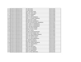 12473 BILASPUR (CHHATTISGARH)
TAKHATPUR PS. BOYS SAIDA 22072514402
12474 BILASPUR (CHHATTISGARH)
TAKHATPUR P.S GIRLS SAIDA 22072514403
12475 BILASPUR (CHHATTISGARH)
TAKHATPUR GOVT. MS GIRLS SAIDA 22072514404
12476 BILASPUR (CHHATTISGARH)
TAKHATPUR MS. GOVT. BOYS. SAIDA 22072514405
12477 BILASPUR (CHHATTISGARH)
TAKHATPUR GOVT. PS, KHAIRADIH 22072514406
12478 BILASPUR (CHHATTISGARH)
TAKHATPUR GIRLS P.S. SAKARI 22072514504
12479 BILASPUR (CHHATTISGARH)
TAKHATPUR GOVT. PS. BOYS SAKRI(EDU) 22072514505
12480 BILASPUR (CHHATTISGARH)
TAKHATPUR GOVT. P.S. DALDALI PARA(EDU) 22072514506
12481 BILASPUR (CHHATTISGARH)
TAKHATPUR MS GIRLS GOVT, SAKARI 22072514508
12482 BILASPUR (CHHATTISGARH)
TAKHATPUR MS BOYS GOVT,SAKARI(EDU) 22072514509
12483 BILASPUR (CHHATTISGARH)
TAKHATPUR PS GOVT, BATALIAN ROAD, SAKARI(EDU) 22072514513
12484 BILASPUR (CHHATTISGARH)
TAKHATPUR GOVT. GIRLS PS. SAKARRA(EDU) 22072514601
12485 BILASPUR (CHHATTISGARH)
TAKHATPUR GOVT. BOYS P.S. SAKARRA(EDU) 22072514602
12486 BILASPUR (CHHATTISGARH)
TAKHATPUR GOVT.MS GIRLS SAKARRA(EDU) 22072514603
12487 BILASPUR (CHHATTISGARH)
TAKHATPUR GOVT. MS. BOYS SAKARRA 22072514604
12488 BILASPUR (CHHATTISGARH)
TAKHATPUR NPEGEL, PS GOVT, SAKERI 22072514701
12489 BILASPUR (CHHATTISGARH)
TAKHATPUR GOVT. PS. SALIHA 22072514801
12490 BILASPUR (CHHATTISGARH)
TAKHATPUR PS BAPA, SALHEKAPA(ANUDAN) 22072514901
12491 BILASPUR (CHHATTISGARH)
TAKHATPUR GOVT.PS. BOYS SAMBAL PURI 22072515001
12492 BILASPUR (CHHATTISGARH)
TAKHATPUR GOVT. PS. GIRLS SAMBALIPURI(EDU) 22072515002
12493 BILASPUR (CHHATTISGARH)
TAKHATPUR GOVT,MS SAMBALPURI(SSA) 22072515003
12494 BILASPUR (CHHATTISGARH)
TAKHATPUR GOVT. PS. SAVA TAL (EDU) 22072515101
12495 BILASPUR (CHHATTISGARH)
TAKHATPUR GOVT. PS. SAVA DABARA(EDU) 22072515201
12496 BILASPUR (CHHATTISGARH)
TAKHATPUR PS. SINGHAN PURI(EDU) 22072515301
12497 BILASPUR (CHHATTISGARH)
TAKHATPUR MS GOVT, SINGHANPURI 22072515302
12498 BILASPUR (CHHATTISGARH)
TAKHATPUR GOVT MS CHORHA SINGHNPURI 22072515303
12499 BILASPUR (CHHATTISGARH)
TAKHATPUR GOVT. PS. SINGHARI(EDU) 22072515401
12500 BILASPUR (CHHATTISGARH)
TAKHATPUR GOVT. PS. SAKETI 22072515501
12501 BILASPUR (CHHATTISGARH)
TAKHATPUR GOVT MS SAKETI(SSA) 22072515503
12502 BILASPUR (CHHATTISGARH)
TAKHATPUR GOVT. PS. SILTARA(SSA) 22072515601
12503 BILASPUR (CHHATTISGARH)
TAKHATPUR GOVT. MS. SILTARA(SSA) 22072515602
12504 BILASPUR (CHHATTISGARH)
TAKHATPUR GOVT PS. SAMDIL(EDU) 22072515701
12505 BILASPUR (CHHATTISGARH)
TAKHATPUR GOVT. UP MS, SAMDIL(SSA) 22072515702
 