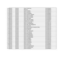 1220 BALOD GURUR GOVT PS BOTHALI 22220906601
1221 BALOD GURUR PRO. MS 22220906603
1222 BALOD GURUR GOVT PS BASIN 22220906702
1223 BALOD GURUR GOVT MS BASIN 22220906703
1224 BALOD GURUR GOVT PS DANDARI 22220906801
1225 BALOD GURUR GOVT MS PRO. DANDARI 22220906802
1226 BALOD GURUR GOVT BOYS PS SORAR 22220906902
1227 BALOD GURUR GOVT GIRLS PS SORAR 22220906903
1228 BALOD GURUR GOVT MS SORAR 22220906904
1229 BALOD GURUR GOVT GIRLS MS SORAR 22220906905
1230 BALOD GURUR SORAR GOVT PS SORAR 22220906911
1231 BALOD GURUR GOVT PS CHIRCHARI 22220907101
1232 BALOD GURUR GOVT PS DHOBANPURI 22220907201
1233 BALOD GURUR GOVT PRO. MS DHOBANPURI 22220907202
1234 BALOD GURUR GOVT PS BAGDAI 22220907301
1235 BALOD GURUR GOVT BOYS ASHRAM PS BAGDAI (TWD) 22220907302
1236 BALOD GURUR GOVT MS BAGDAI 22220907303
1237 BALOD GURUR GOVT PS ARJUNI 22220907401
1238 BALOD GURUR GOVT PRO. MS ARJUNI 22220907402
1239 BALOD GURUR GOVT PS SOHAPUR 22220907501
1240 BALOD GURUR GOVT MS SOHAPUR 22220907502
1241 BALOD GURUR GOVT PS NARAGAON 22220907601
1242 BALOD GURUR GOVT MS NARAGAON 22220907602
1243 BALOD GURUR GOVT PS KINARGONDI 22220907603
1244 BALOD GURUR GOVT PS KANERI 22220907801
1245 BALOD GURUR GOVT MS KANERI 22220907802
1246 BALOD GURUR GOVT PS MANERI 22220907805
1247 BALOD GURUR GOVT PS MAIDANI 22220907901
1248 BALOD GURUR GOVT PS KULIYA 22220908001
1249 BALOD GURUR GOVT MS KULIYA 22220908002
1250 BALOD GURUR GOVT PS KUMHARKHAN 22220908101
1251 BALOD GURUR GOVT PS NAWAGAON 22220908201
1252 BALOD GURUR GOVT PS DOKALA 22220908401
 