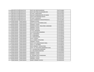 12539 BILASPUR (CHHATTISGARH)
TAKHATPUR GOVT MS VINDHYASAR(SSA) 22072518602
12540 BILASPUR (CHHATTISGARH)
TAKHATPUR GOVT.MS PONDI KALA(SSA)BELPAN 22072520601
12541 BILASPUR (CHHATTISGARH)
TAKHATPUR PS GOVT, NAROTIKAPA 22072521901
12542 BILASPUR (CHHATTISGARH)
TAKHATPUR MS,GOVT,RAMMANOHAR LOH WARD 22072522001
12543 BILASPUR (CHHATTISGARH)
TAKHATPUR GOVT PS KATHMUNDA RAIYAT 22072522301
12544 BILASPUR (CHHATTISGARH)
TAKHATPUR PS GOVT, GADAGHAT 22072522701
12545 BILASPUR (CHHATTISGARH)
TAKHATPUR GOVT PS RAMHEPUR BAIGAPARA(EDU) 22072522801
12546 DANTEWADA DANTEWADA PRIMARY SCHOOL 22162200101
12547 DANTEWADA DANTEWADA GOVT.N.P.M.S.KATIYARRAS (SSA) 22162200102
12548 DANTEWADA DANTEWADA PRIMARY SCHOOL 22162200201
12549 DANTEWADA DANTEWADA PRIMARY SCHOOL PAKLUPARA GANJENAR 22162200204
12550 DANTEWADA DANTEWADA PRIMARY SCHOOL 22162200301
12551 DANTEWADA DANTEWADA PRIMARY SCHOOL 22162200401
12552 DANTEWADA DANTEWADA N.P.M.S. MASENAR 22162200402
12553 DANTEWADA DANTEWADA S.G.S.PATELPARA KUMARRAS 22162200504
12554 DANTEWADA DANTEWADA M.S. KUMHARRAS 22162200506
12555 DANTEWADA DANTEWADA P.S. KUMHARRAS 22162200507
12556 DANTEWADA DANTEWADA P.S. DONGARIPARA 22162200508
12557 DANTEWADA DANTEWADA N.M.S. KUNDELI 22162200509
12558 DANTEWADA DANTEWADA E.G.S. KUNDELI PATELPARA 22162200510
12559 DANTEWADA DANTEWADA PRIMARY SCHOOL 22162200601
12560 DANTEWADA DANTEWADA GOVT.P.M.S.MANJHIPADER (TWD) 22162200602
12561 DANTEWADA DANTEWADA GOVT P.S. PATARRAS 22162200702
12562 DANTEWADA DANTEWADA GOVT.PRIMARY SCHOOL(TWD) 22162200801
12563 DANTEWADA DANTEWADA GOVT. PS. PATELPARA GAMAWADA (SSA) 22162200802
12564 DANTEWADA DANTEWADA P.S. GHUMKAPARA GANJENAR 22162200902
12565 DANTEWADA DANTEWADA P.S. MOLASNAR BADEPARA 22162200903
12566 DANTEWADA DANTEWADA PRIMARY SCHOOL 22162201001
12567 DANTEWADA DANTEWADA PRIMARY SCHOOL 22162201201
12568 DANTEWADA DANTEWADA N. ASHRAM SHALA PANDEWAR 22162201202
12569 DANTEWADA DANTEWADA PRIMARY SCHOOL 22162201301
12570 DANTEWADA DANTEWADA PRIMARY SCHOOL 22162201401
12571 DANTEWADA DANTEWADA KANIST PRIMARY SCHOOL 22162201501
 