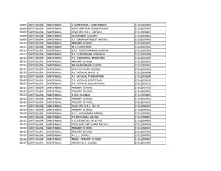 12605 DANTEWADA DANTEWADA G ADARSH V M S DANTEWADA 22162203303
12606 DANTEWADA DANTEWADA GOVT. KANYA M S DANTEWADA 22162203305
12607 DANTEWADA DANTEWADA GOVT. P.S. D.N.K. BACHELI 22162203401
12608 DANTEWADA DANTEWADA PS-[RAILWAY COLONY] 22162203402
12609 DANTEWADA DANTEWADA P.S. LEBARHART MENT BACHELI 22162203403
12610 DANTEWADA DANTEWADA PRIMARY SCHOOL 22162203501
12611 DANTEWADA DANTEWADA M.S. TUDHPAPAS 22162203502
12612 DANTEWADA DANTEWADA E.G.S. THOTHAPARA PURANTARI 22162203503
12613 DANTEWADA DANTEWADA P.S. GAYATAPARA KESHAPUR 22162203504
12614 DANTEWADA DANTEWADA P.S. IDWADPARA KAWALNAR 22162203505
12615 DANTEWADA DANTEWADA PRIMARY SCHOOL 22162203601
12616 DANTEWADA DANTEWADA BALAK ASHARAM SCHOOL 22162203602
12617 DANTEWADA DANTEWADA GIRLS ASHARAM SCHOOL 22162203603
12618 DANTEWADA DANTEWADA P.S. METAPAL WARD -3 22162203608
12619 DANTEWADA DANTEWADA P.S. METAPAL PERBHAPARA 22162203609
12620 DANTEWADA DANTEWADA P.S. METAPAL KONTIPARA 22162203610
12621 DANTEWADA DANTEWADA P.S. METAPAL MAJHARIPARA 22162203611
12622 DANTEWADA DANTEWADA PRIMARY SCHOOL 22162203701
12623 DANTEWADA DANTEWADA PRIMARY SCHOOL 22162203801
12624 DANTEWADA DANTEWADA N.M.S. DUMAM 22162203802
12625 DANTEWADA DANTEWADA PRIMARY SCHOOL 22162203901
12626 DANTEWADA DANTEWADA PRIMARY SCHOOL 22162204101
12627 DANTEWADA DANTEWADA GOVT. P.S. D.N.K. NU. 02 22162204201
12628 DANTEWADA DANTEWADA PRIMARY SCHOOL 22162204301
12629 DANTEWADA DANTEWADA N.P.S. MITHUPARA DABPAL 22162204302
12630 DANTEWADA DANTEWADA P.S.PATELPARA BACHELI 22162204402
12631 DANTEWADA DANTEWADA G.G.H.S.BACHELI W.N.--05 22162204403
12632 DANTEWADA DANTEWADA GOVT.NMS.PATELPARA BACHELI 22162204404
12633 DANTEWADA DANTEWADA PRIMARY SCHOOL 22162204501
12634 DANTEWADA DANTEWADA PRIMARY SCHOOL 22162204701
12635 DANTEWADA DANTEWADA N.S.A.S. DUGELI 22162204702
12636 DANTEWADA DANTEWADA KANIST PRIMARY SCHOOL 22162204903
12637 DANTEWADA DANTEWADA ADARSH M.S. BACHELI 22162204905
 