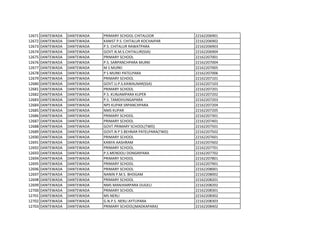 12671 DANTEWADA DANTEWADA PRIMARY SCHOOL CHITALOOR 22162206901
12672 DANTEWADA DANTEWADA KANIST P.S. CHITALUR KOCHAIPAR 22162206902
12673 DANTEWADA DANTEWADA P.S. CHITALUR RAWATPARA 22162206903
12674 DANTEWADA DANTEWADA GOVT.N.M.S.CHITALUR(SSA) 22162206904
12675 DANTEWADA DANTEWADA PRIMARY SCHOOL 22162207001
12676 DANTEWADA DANTEWADA P.S. SARPANCHPARA MURKI 22162207004
12677 DANTEWADA DANTEWADA M S MURKI 22162207005
12678 DANTEWADA DANTEWADA P S MURKI PATELPARA 22162207006
12679 DANTEWADA DANTEWADA PRIMARY SCHOOL 22162207101
12680 DANTEWADA DANTEWADA GOVT.U.P.S.KAWALNAR(SSA) 22162207103
12681 DANTEWADA DANTEWADA PRIMARY SCHOOL 22162207201
12682 DANTEWADA DANTEWADA P.S. KUNJAMPARA KUPER 22162207202
12683 DANTEWADA DANTEWADA P.S. TAMOHUNGAPARA 22162207203
12684 DANTEWADA DANTEWADA NPS KUPAR SRPANCHPARA 22162207204
12685 DANTEWADA DANTEWADA NMS KUPAR 22162207205
12686 DANTEWADA DANTEWADA PRIMARY SCHOOL 22162207301
12687 DANTEWADA DANTEWADA PRIMARY SCHOOL 22162207401
12688 DANTEWADA DANTEWADA GOVT.PRIMARY SCHOOL(TWD) 22162207501
12689 DANTEWADA DANTEWADA GOVT.N P S BEHNAR PATELPARA(TWD) 22162207502
12690 DANTEWADA DANTEWADA PRIMARY SCHOOL 22162207601
12691 DANTEWADA DANTEWADA KANYA AASHRAM 22162207602
12692 DANTEWADA DANTEWADA PRIMARY SCHOOL 22162207701
12693 DANTEWADA DANTEWADA P.S.MENDOLI DONGRIPARA 22162207702
12694 DANTEWADA DANTEWADA PRIMARY SCHOOL 22162207801
12695 DANTEWADA DANTEWADA PRIMARY SCHOOL 22162207901
12696 DANTEWADA DANTEWADA PRIMARY SCHOOL 22162208001
12697 DANTEWADA DANTEWADA NANIN P.M.S. BHOGAM 22162208002
12698 DANTEWADA DANTEWADA PRIMARY SCHOOL 22162208201
12699 DANTEWADA DANTEWADA NMS MANJHARPARA DUGELI 22162208202
12700 DANTEWADA DANTEWADA PRIMARY SCHOOL 22162208301
12701 DANTEWADA DANTEWADA MS NERLI 22162208302
12702 DANTEWADA DANTEWADA G.N.P.S. NERLI AYTUPARA 22162208303
12703 DANTEWADA DANTEWADA PRIMARY SCHOOL[MADKAPARA] 22162208402
 