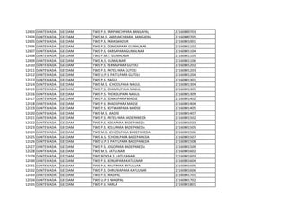 12803 DANTEWADA GEEDAM TWD P.S. SARPANCHPARA BANGAPAL 22160800703
12804 DANTEWADA GEEDAM TWD M.S. SARPANCHPARA BANGAPAL 22160800705
12805 DANTEWADA GEEDAM TWD P.S. FARASMADUR 22160801001
12806 DANTEWADA GEEDAM TWD P.S. DONGRIPARA GUMALNAR 22160801102
12807 DANTEWADA GEEDAM TWD P.S. GARSAPARA GUMALNAR 22160801104
12808 DANTEWADA GEEDAM TWD P.M.S. GUMALNAR 22160801105
12809 DANTEWADA GEEDAM TWD A.S. GUMALNAR 22160801106
12810 DANTEWADA GEEDAM TWD P.S. PERMAPARA GUTOLI 22160801202
12811 DANTEWADA GEEDAM TWD P.S. PATELPARA GUTOLI 22160801203
12812 DANTEWADA GEEDAM TWD U.P.S. PATELPARA GUTOLI 22160801204
12813 DANTEWADA GEEDAM TWD P.S. NAGUL 22160801301
12814 DANTEWADA GEEDAM TWD M.S. SCHOOLPARA NAGUL 22160801304
12815 DANTEWADA GEEDAM TWD P.S. CHAMRUPARA NAGUL 22160801305
12816 DANTEWADA GEEDAM TWD P.S. THOKDUPARA NAGUL 22160801309
12817 DANTEWADA GEEDAM TWD P.S. SONKUPARA MADSE 22160801402
12818 DANTEWADA GEEDAM TWD P.S. BHADUPARA MADSE 22160801404
12819 DANTEWADA GEEDAM TWD P.S. KOTWARPARA MADSE 22160801405
12820 DANTEWADA GEEDAM TWD M.S. MADSE 22160801407
12821 DANTEWADA GEEDAM TWD P.S. PATELPARA BADEPANEDA 22160801502
12822 DANTEWADA GEEDAM TWD P.S. KOSAPARA BADEPANEDA 22160801503
12823 DANTEWADA GEEDAM TWD P.S. KOLUPARA BADEPANEDA 22160801505
12824 DANTEWADA GEEDAM TWD M.S. SCHOOLPARA BADEPANEDA 22160801506
12825 DANTEWADA GEEDAM TWD A.S. SCHOOLPARA BADEPANEDA 22160801507
12826 DANTEWADA GEEDAM TWD U.P.S. PATELPARA BADEPANEDA 22160801508
12827 DANTEWADA GEEDAM TWD P.S. JOGOPARA BADEPANEDA 22160801509
12828 DANTEWADA GEEDAM TWD M.S. KATULNAR 22160801602
12829 DANTEWADA GEEDAM TWD BOYS A.S. KATULANAR 22160801603
12830 DANTEWADA GEEDAM TWD P.S. BONJAPARA KATULNAR 22160801604
12831 DANTEWADA GEEDAM TWD P.S. RAUTPARA KATULNAR 22160801605
12832 DANTEWADA GEEDAM TWD P.S. DHRUWAPARA KATULNAR 22160801606
12833 DANTEWADA GEEDAM TWD P.S. MADPAL 22160801701
12834 DANTEWADA GEEDAM TWD U.P.S. MADPAL 22160801702
12835 DANTEWADA GEEDAM TWD P.S. HARLA 22160801801
 