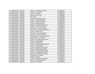 12836 DANTEWADA GEEDAM TWD P.S. KHALEPARA TARLAPAL 22160801901
12837 DANTEWADA GEEDAM TWD P.M.S. TARLAPAL 22160801902
12838 DANTEWADA GEEDAM TWD P.S. TARLAPAL 22160801903
12839 DANTEWADA GEEDAM TWD BALAK A.S. KARLI 22160802003
12840 DANTEWADA GEEDAM M.S. KARLI 22160802007
12841 DANTEWADA GEEDAM TWD P.S. KOTWARPARA KARLI 22160802008
12842 DANTEWADA GEEDAM TWD P.S. JANGALPARA KARLI 22160802009
12843 DANTEWADA GEEDAM TWD N.P.S. POLICE LINE KARLI 22160802012
12844 DANTEWADA GEEDAM TWD P.S. BARSAPARA KARLI 22160802013
12845 DANTEWADA GEEDAM TWD N.P.S. SARPANCHPARA KARLI 22160802015
12846 DANTEWADA GEEDAM TWD N.P.S. AYATU PARA KARLI 22160802016
12847 DANTEWADA GEEDAM TWD N.P.M.S. POLISE LINE KARLI 22160802017
12848 DANTEWADA GEEDAM TWD GYAN JYOTI GANGAPARA KARLI 22160802018
12849 DANTEWADA GEEDAM TWD G.J. SAIPARA KARLI 22160802019
12850 DANTEWADA GEEDAM TWD N.M.S. AYATU PARA KARLI 22160802020
12851 DANTEWADA GEEDAM TWD N.P.S. JHAMUPARA KARLI 22160802027
12852 DANTEWADA GEEDAM TWD N.GIRLS A.S. SCHOOLPARA KARLI 22160802028
12853 DANTEWADA GEEDAM TWD BALAK A.S. KUTULNAR 22160802101
12854 DANTEWADA GEEDAM TWD P.S. RAUTPARA BADESUROKHI 22160802201
12855 DANTEWADA GEEDAM TWD M.S. BADESUROKHI 22160802202
12856 DANTEWADA GEEDAM TWD A.S. BADESUROKHI 22160802203
12857 DANTEWADA GEEDAM TWD P.S. SCHOOLPARA BUDHPADAR 22160802301
12858 DANTEWADA GEEDAM TWD U.P.S. BUDHPADAR 22160802302
12859 DANTEWADA GEEDAM TWD P.S. MAHARA PARA SIYANAR 22160802403
12860 DANTEWADA GEEDAM TWD P.S. DONGRIPARA SIYANAR 22160802404
12861 DANTEWADA GEEDAM TWD N.P.S. SCHOOLPARA SIYANAR 22160802405
12862 DANTEWADA GEEDAM TWD M.S. MAHARAPARA SIYANAR 22160802406
12863 DANTEWADA GEEDAM TWD M.S. SCHOOLPARA SIYANAR 22160802407
12864 DANTEWADA GEEDAM TWD BALAK A.S. BINJAM 22160802501
12865 DANTEWADA GEEDAM TWD M.S. BINJAM 22160802502
12866 DANTEWADA GEEDAM TWD P.S. SARPANCHPARA BINJAM 22160802504
12867 DANTEWADA GEEDAM TWD P.S. PATELPARA BINJAM 22160802505
12868 DANTEWADA GEEDAM TWD P.M.S. SAMLOOR 22160802702
 