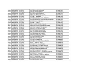 13001 DANTEWADA GEEDAM TWD P.S. BADHAIPARA RONJE 22160807405
13002 DANTEWADA GEEDAM TWD P.S. JHODIPARA RONJE 22160807406
13003 DANTEWADA GEEDAM TWD U.P.S. JHODIPARA RONJE 22160807420
13004 DANTEWADA GEEDAM TWD SANYUKT A.S. MOFALNAR 22160807501
13005 DANTEWADA GEEDAM TWD P.M.S. MOFALNAR 22160807502
13006 DANTEWADA GEEDAM TWD P.S. RENGAWAHI PARA MOFALNAR 22160807503
13007 DANTEWADA GEEDAM TWD P.S. PANCHAYAT BHAWANPARA MOFALNAR 22160807505
13008 DANTEWADA GEEDAM TWD P.S. RAILWAY GUMDA 22160807601
13009 DANTEWADA GEEDAM TWD P.M.S. GUMDA 22160807602
13010 DANTEWADA GEEDAM TWD GYAN JYOTI SCHOOL GUMDA 22160807603
13011 DANTEWADA GEEDAM TWD NEW M.S. BHAVSINGHPARA GUMDA 22160807604
13012 DANTEWADA GEEDAM TWD P.S. BHAVSINGHPARA GUMDA 22160807605
13013 DANTEWADA GEEDAM TWD P.S. SCHOOLPARA GUMDA 22160807606
13014 DANTEWADA GEEDAM TWD P.S. MENDAPARA GUMDA 22160807607
13015 DANTEWADA GEEDAM TWD U.P.S. MENDAPARA GUMDA 22160807608
13016 DANTEWADA GEEDAM TWD P.S. BANDAPARA GUMDA 22160807609
13017 DANTEWADA GEEDAM TWD P.S. PATIRAMPARA GUMDA 22160807610
13018 DANTEWADA GEEDAM TWD P.S. RUNDIPARA GUMDA 22160807611
13019 DANTEWADA GEEDAM TWD GIRLS A.S. BARSOOR 22160808001
13020 DANTEWADA GEEDAM TWD GIRLS P.S. BARSOOR 22160808003
13021 DANTEWADA GEEDAM TWD P.S. MUNDATIKRAPARA BARSOOR 22160808009
13022 DANTEWADA GEEDAM TWD M.S. BARSOOR [H.S.S.] 22160808013
13023 DANTEWADA GEEDAM TWD P.S. NAYAPARA BARSOOR 22160808016
13024 DANTEWADA GEEDAM TWD P.S. MANGALPOTPARA BARSOOR 22160808018
13025 DANTEWADA GEEDAM TWD GYAN JYOTI MAVLIGUDA BARSOOR 22160808021
13026 DANTEWADA GEEDAM TWD P.S. SAMRATHPARA BARSOOR 22160808022
13027 DANTEWADA GEEDAM TWD P.S. TAMRUBHATA BARSOOR 22160808023
13028 DANTEWADA GEEDAM TWD GYAN JYOTI SHALA CHALKIPARA BARSUR 22160808024
13029 DANTEWADA GEEDAM TWD GIRLS M.S. BARSOOR 22160808025
13030 DANTEWADA GEEDAM TWD U.P.S. MANGALPOTPARA BARSOOR 22160808026
13031 DANTEWADA GEEDAM TWD M.S. BODHGHAT BARSOOR 22160808029
13032 DANTEWADA GEEDAM TWD P.S. BODHGHAT BARSOOR 22160808036
13033 DANTEWADA GEEDAM TWD GIRLS P.S. MUCHNAR 22160808301
 